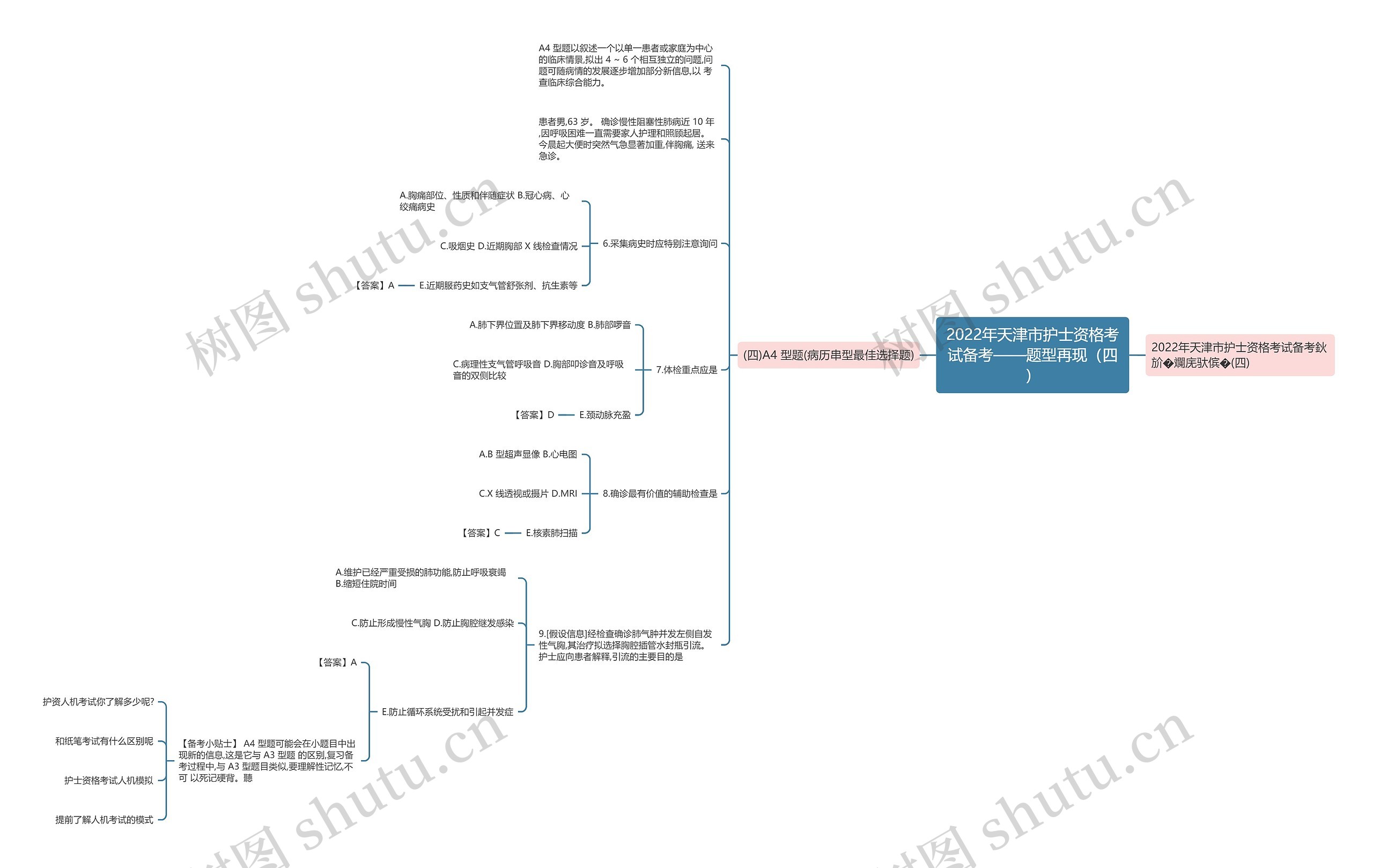 2022年天津市护士资格考试备考——题型再现（四）思维导图