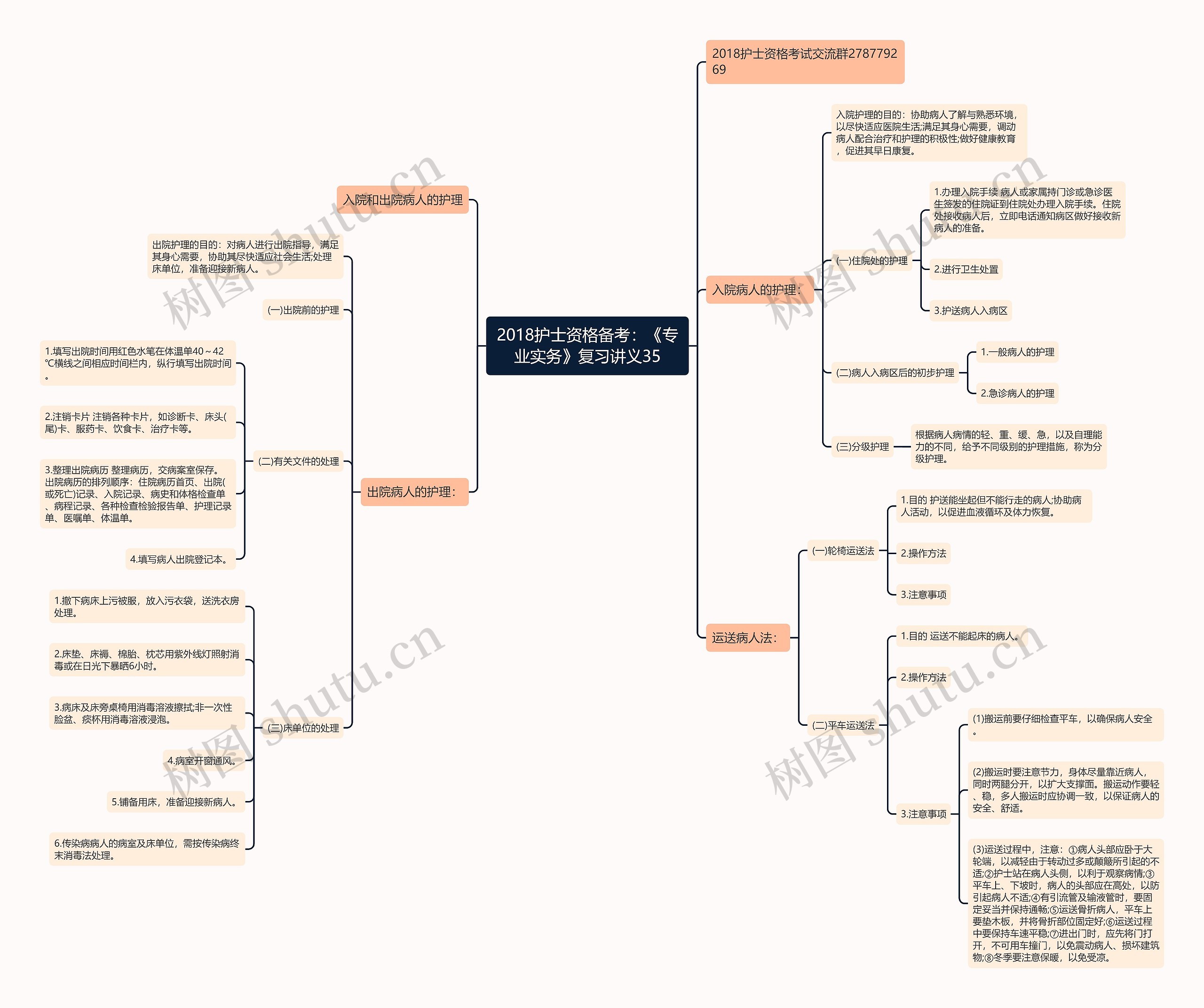 2018护士资格备考：《专业实务》复习讲义35思维导图