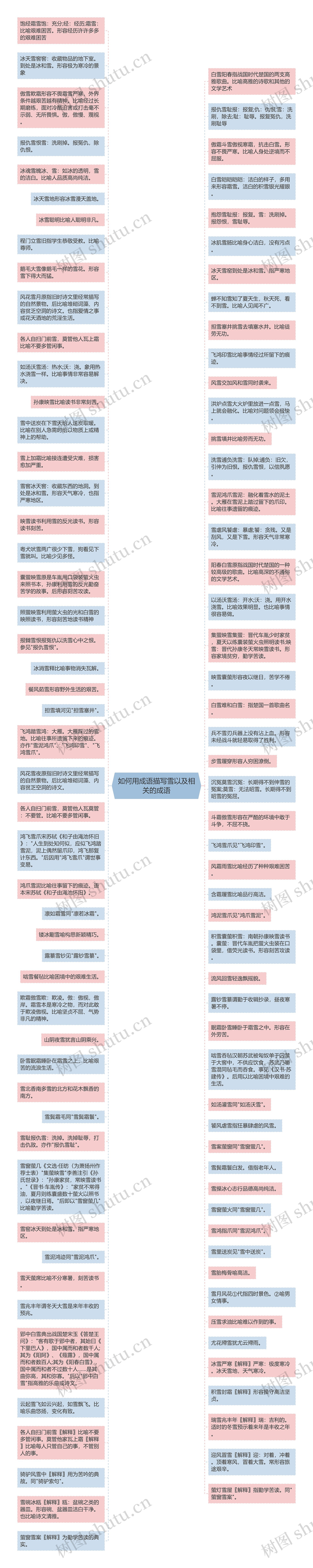 如何用成语描写雪以及相关的成语思维导图