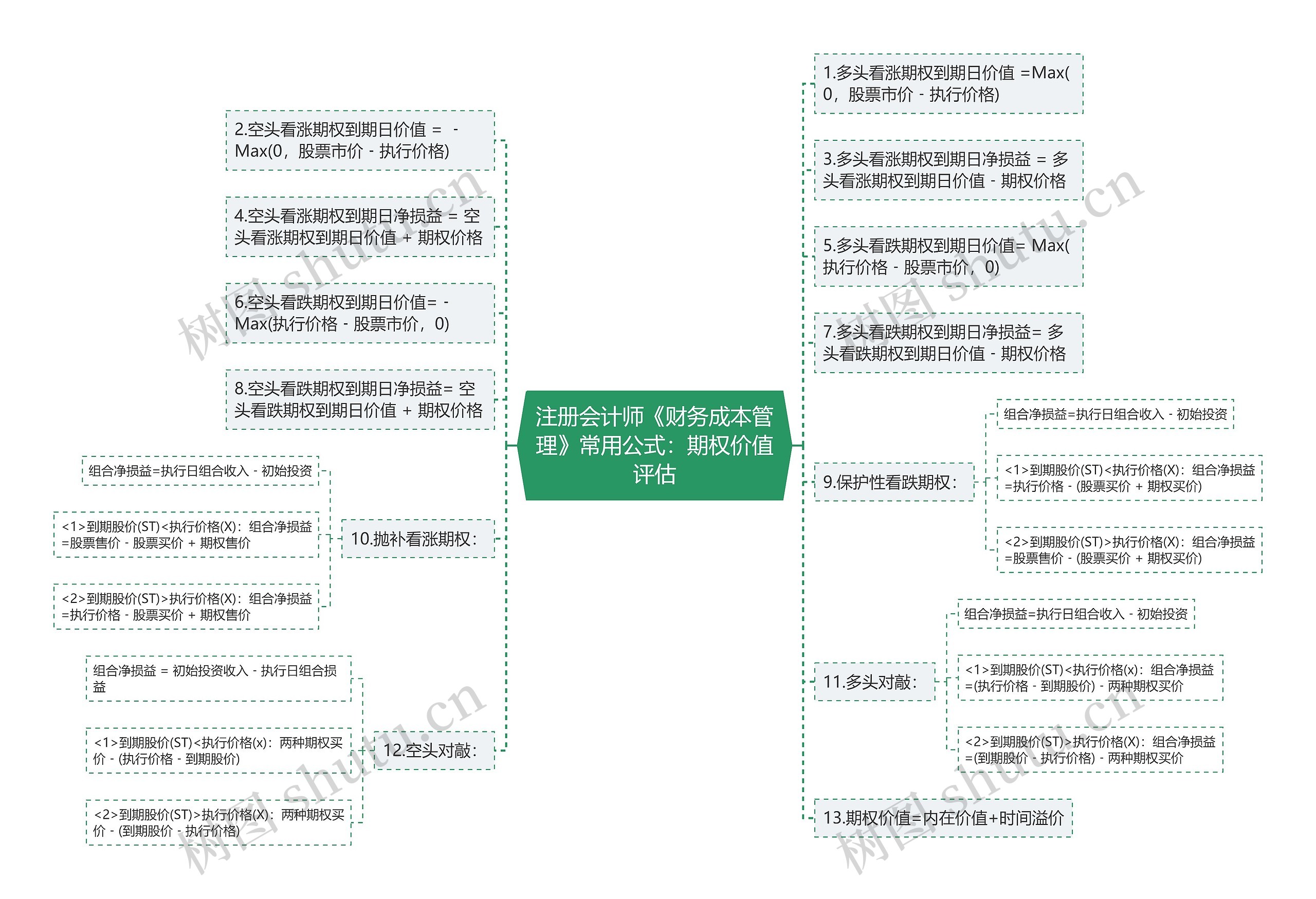 注册会计师《财务成本管理》常用公式：期权价值评估