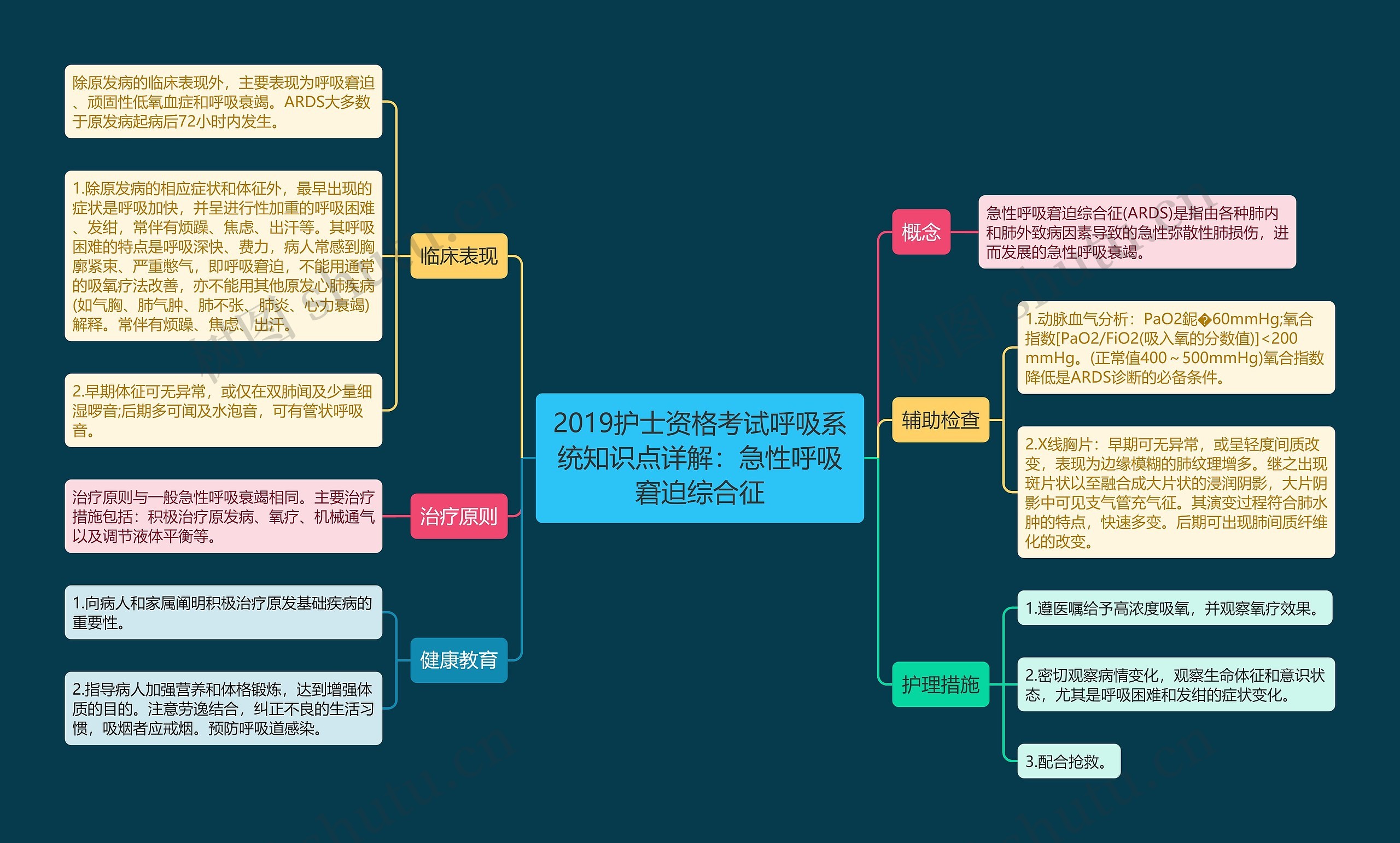 2019护士资格考试呼吸系统知识点详解：急性呼吸窘迫综合征思维导图