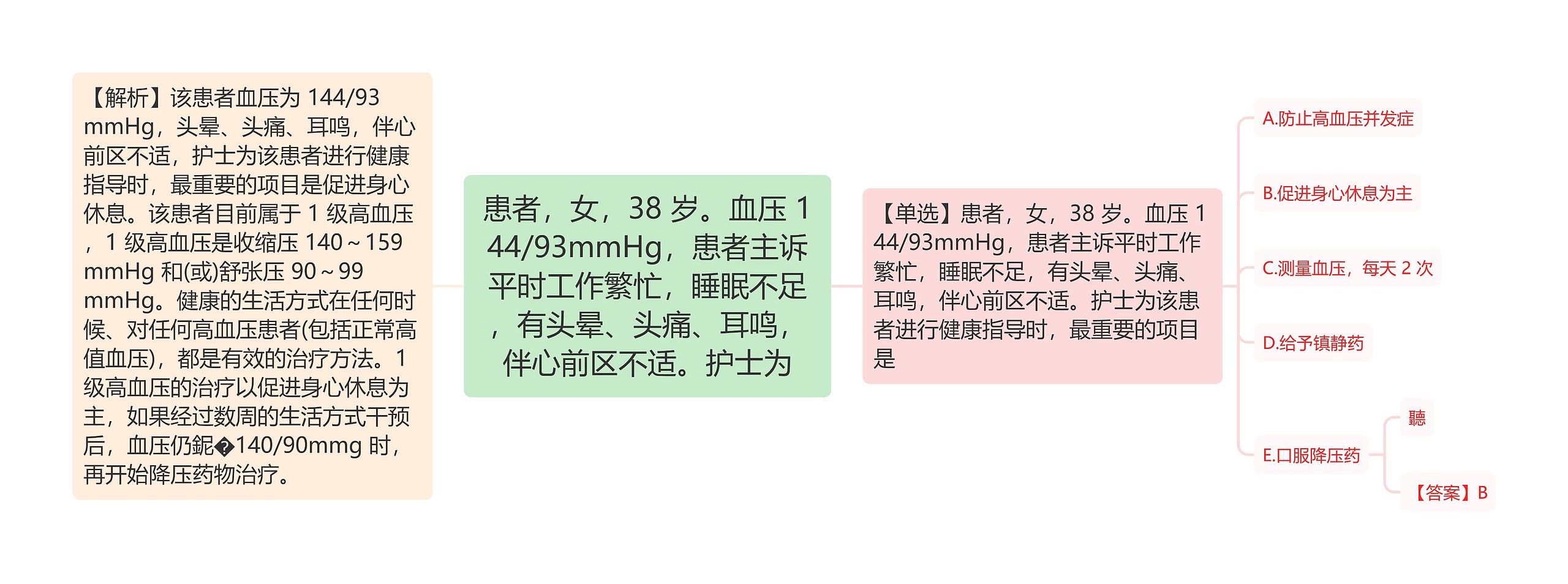 患者，女，38 岁。血压 144/93mmHg，患者主诉平时工作繁忙，睡眠不足，有头晕、头痛、耳鸣，伴心前区不适。护士为思维导图