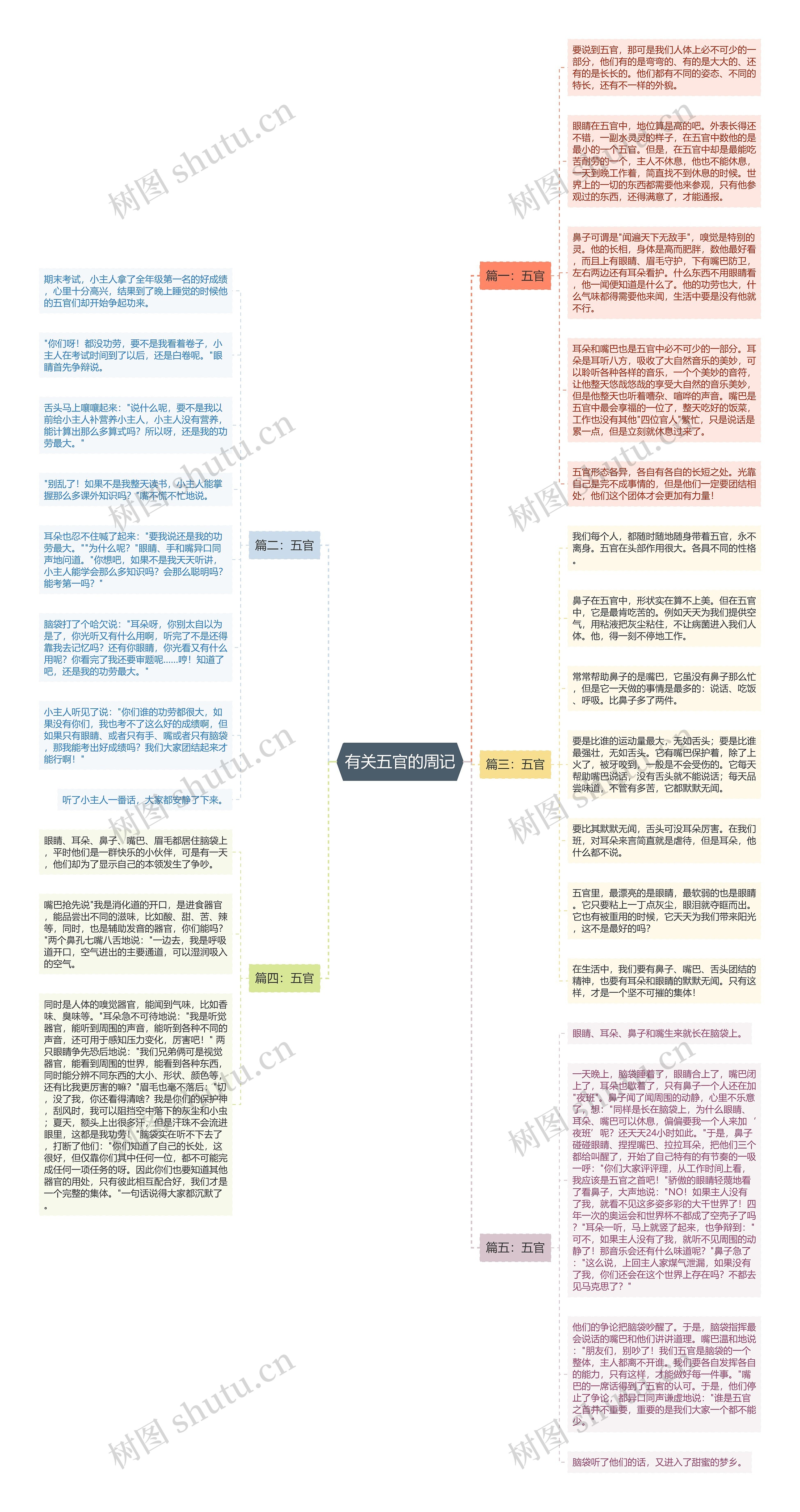 有关五官的周记思维导图