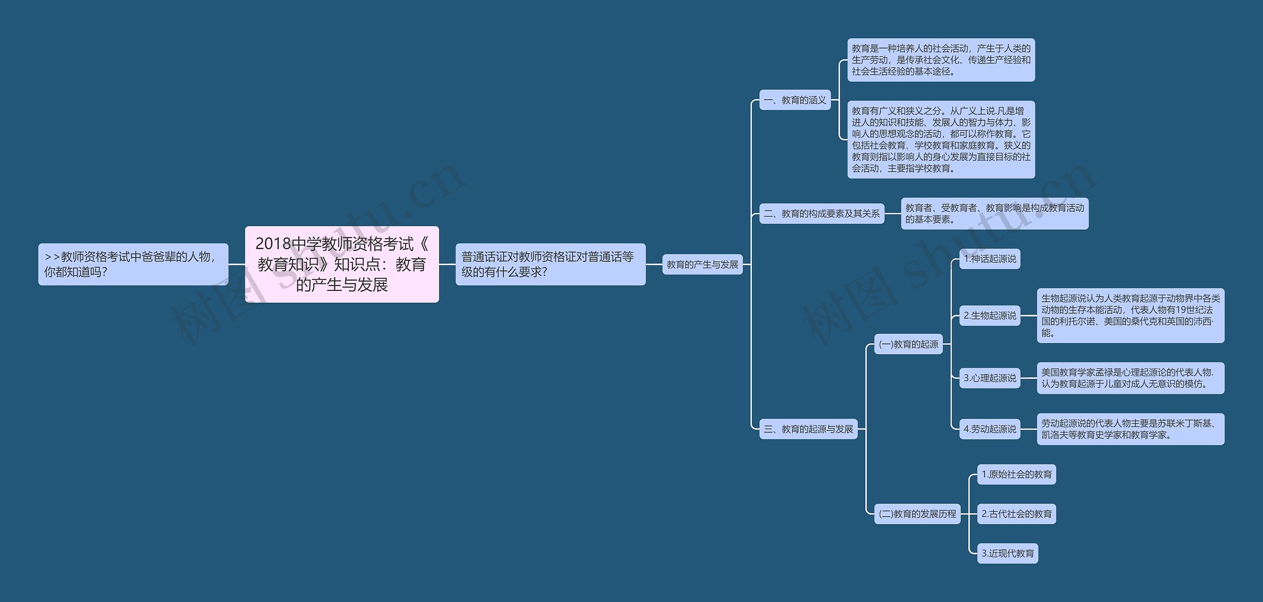 2018中学教师资格考试《教育知识》知识点：教育的产生与发展思维导图