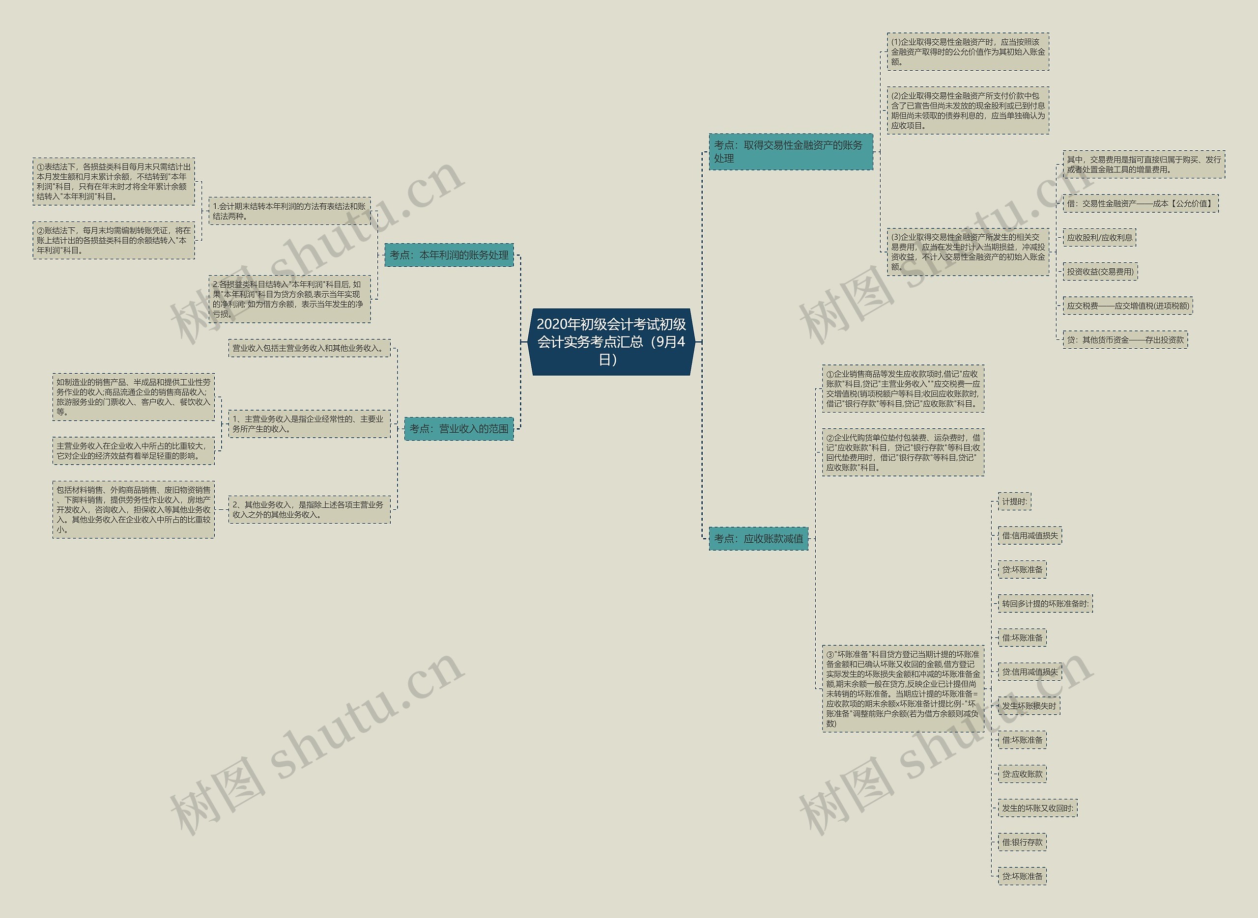 2020年初级会计考试初级会计实务考点汇总（9月4日）思维导图