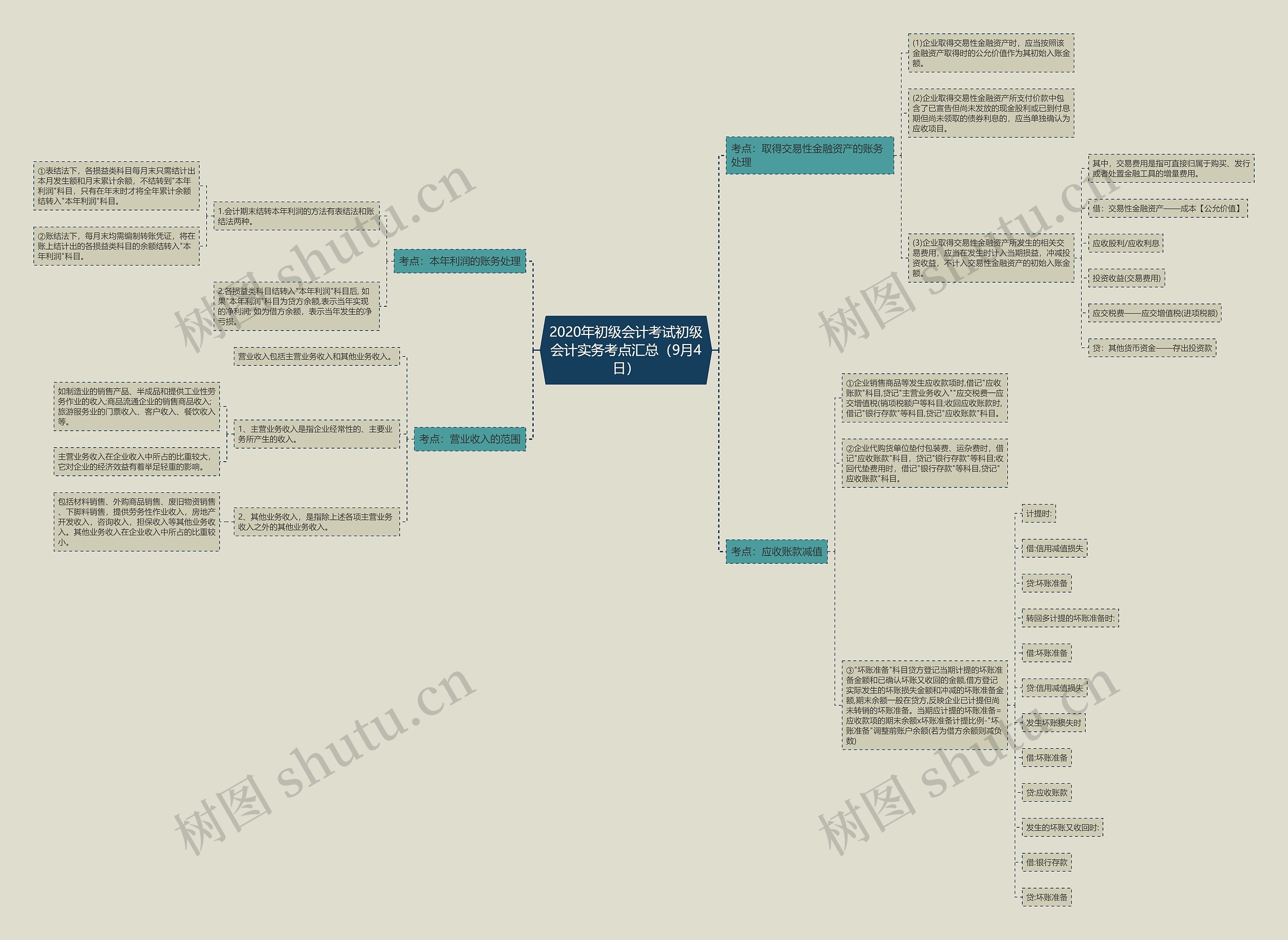 2020年初级会计考试初级会计实务考点汇总(9月4日) 2020年初级会计考试初级会计实务考点汇总(9月4日)