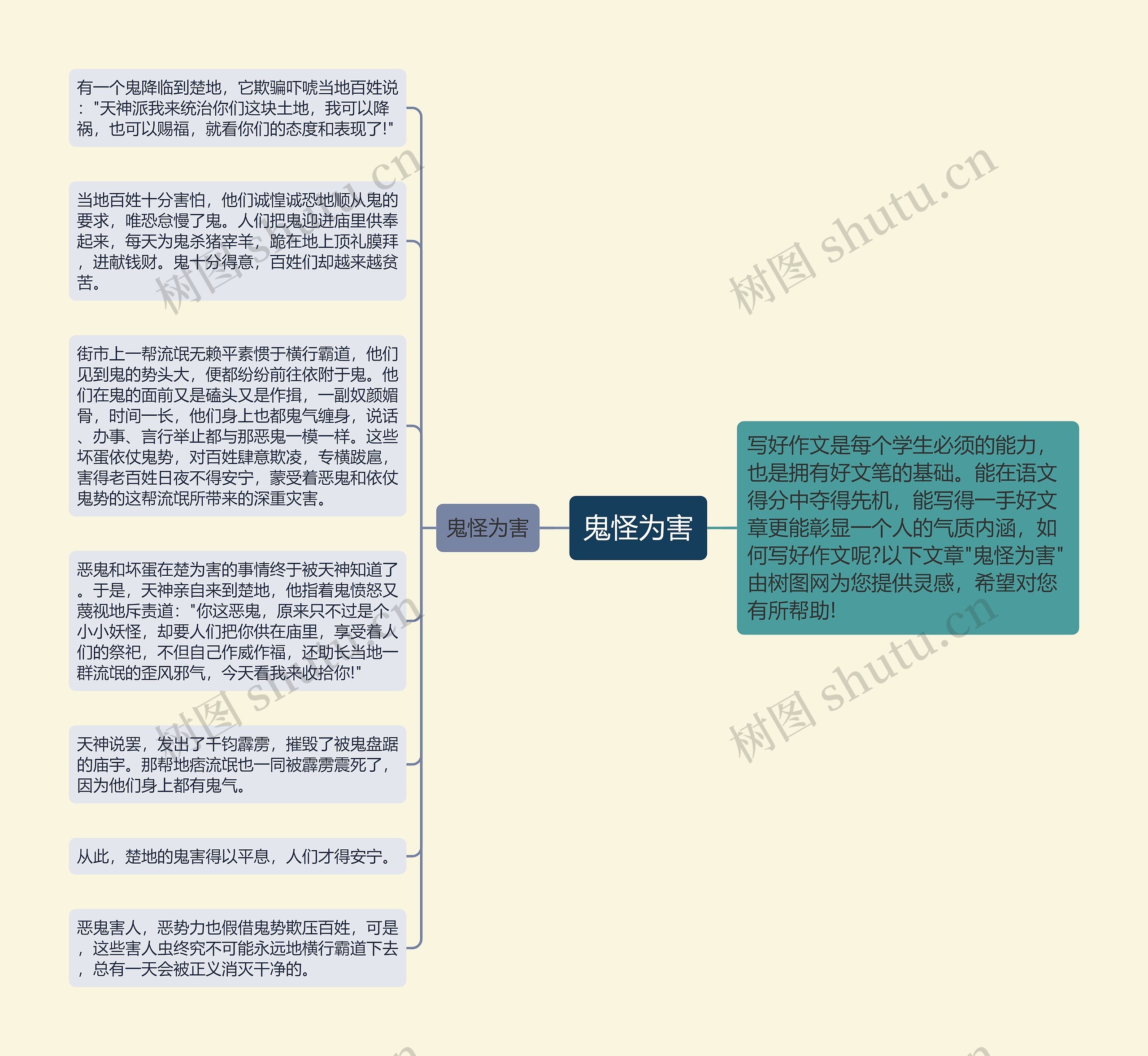 鬼怪为害思维导图