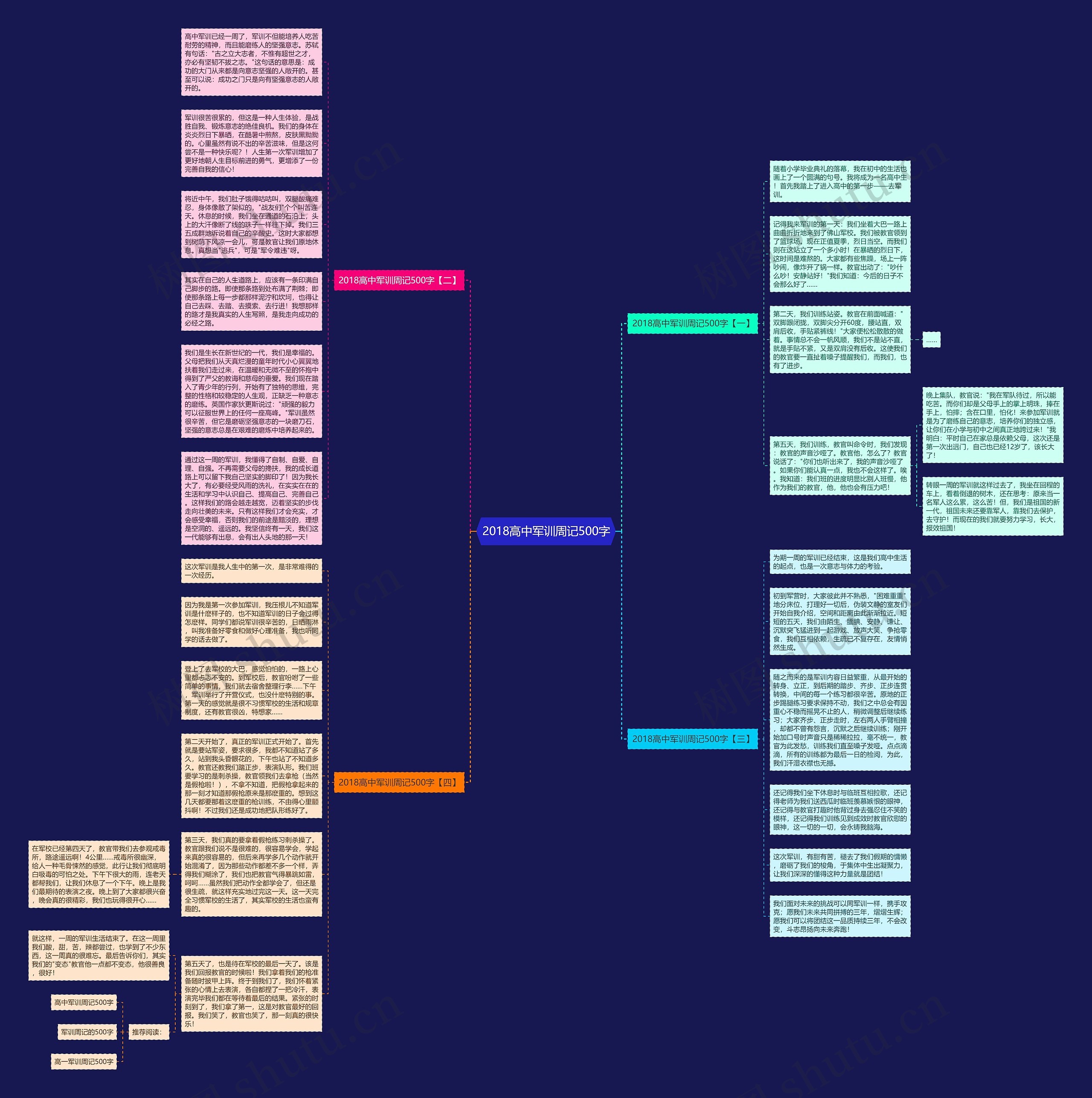 2018高中军训周记500字思维导图