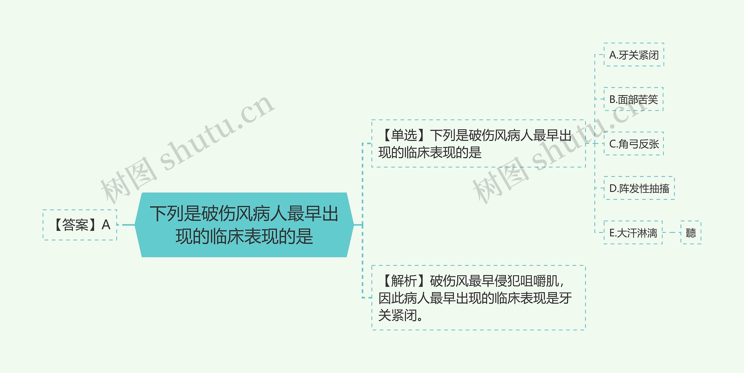 下列是破伤风病人最早出现的临床表现的是思维导图