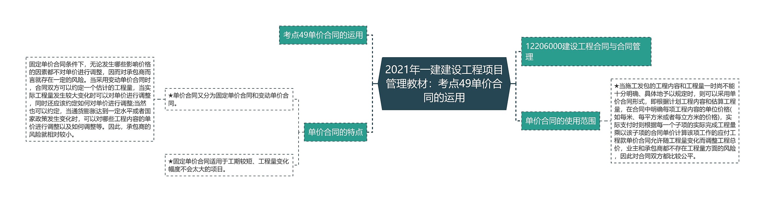 2021年一建建设工程项目管理教材：考点49单价合同的运用思维导图