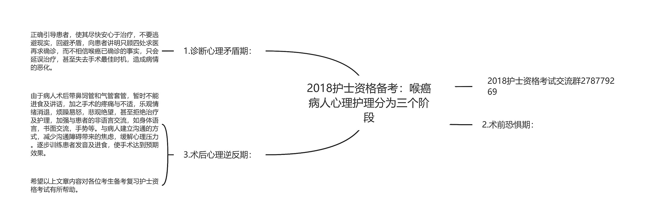 2018护士资格备考：喉癌病人心理护理分为三个阶段思维导图