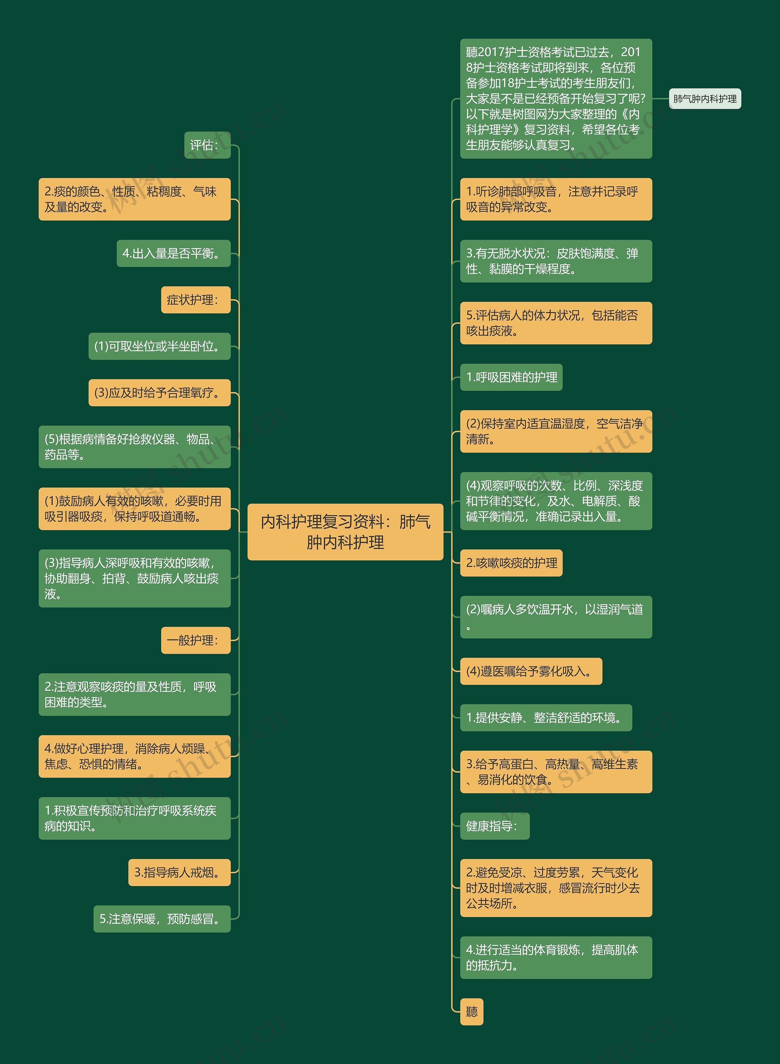 内科护理复习资料：肺气肿内科护理思维导图