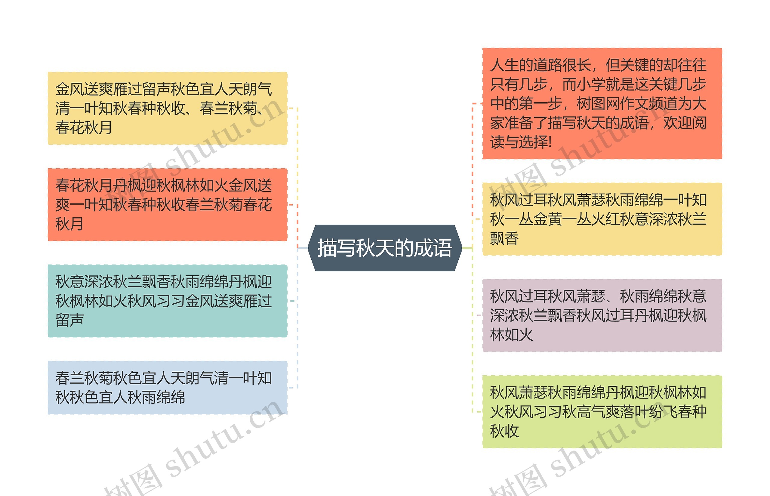 描写秋天的成语思维导图