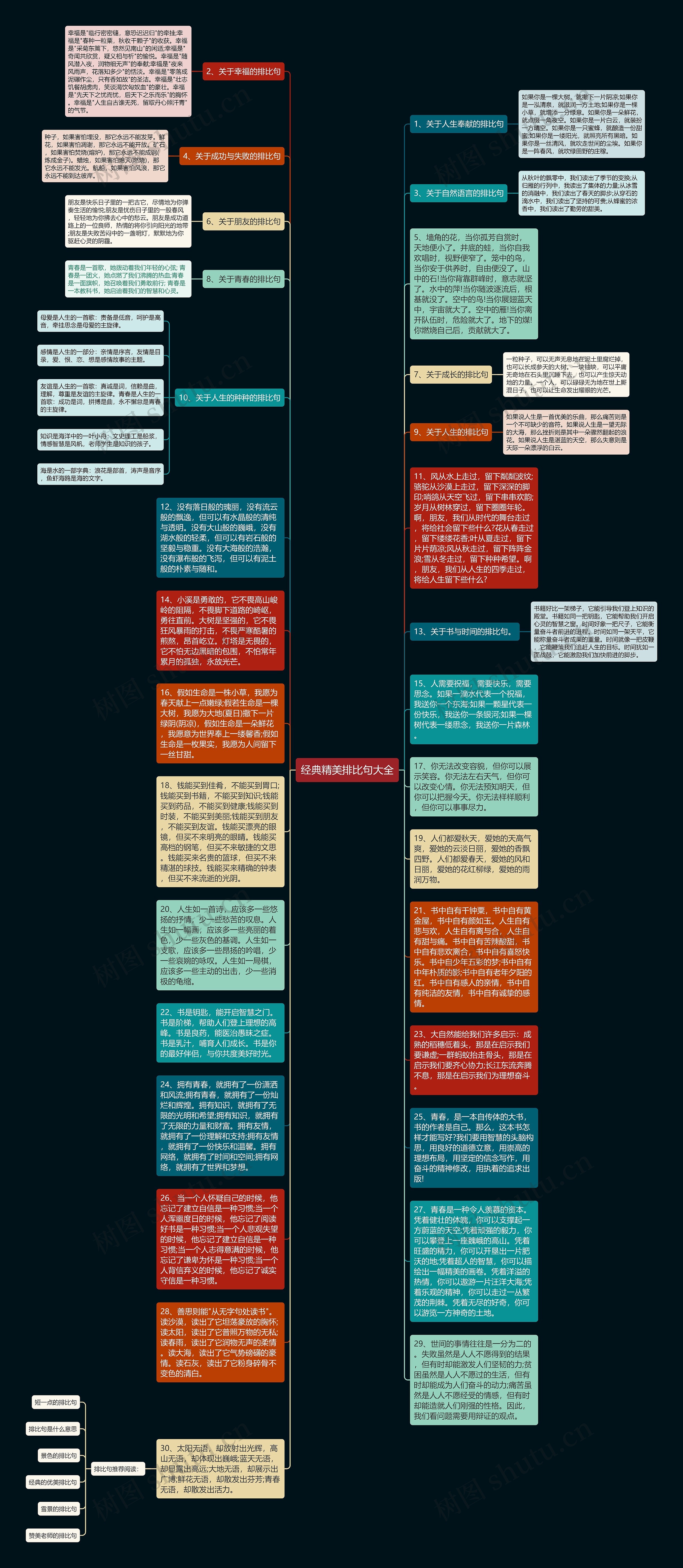 经典精美排比句大全思维导图