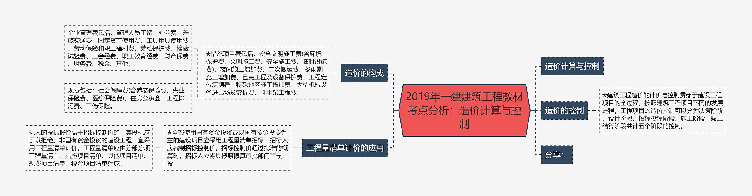 2019年一建建筑工程教材考点分析：造价计算与控制