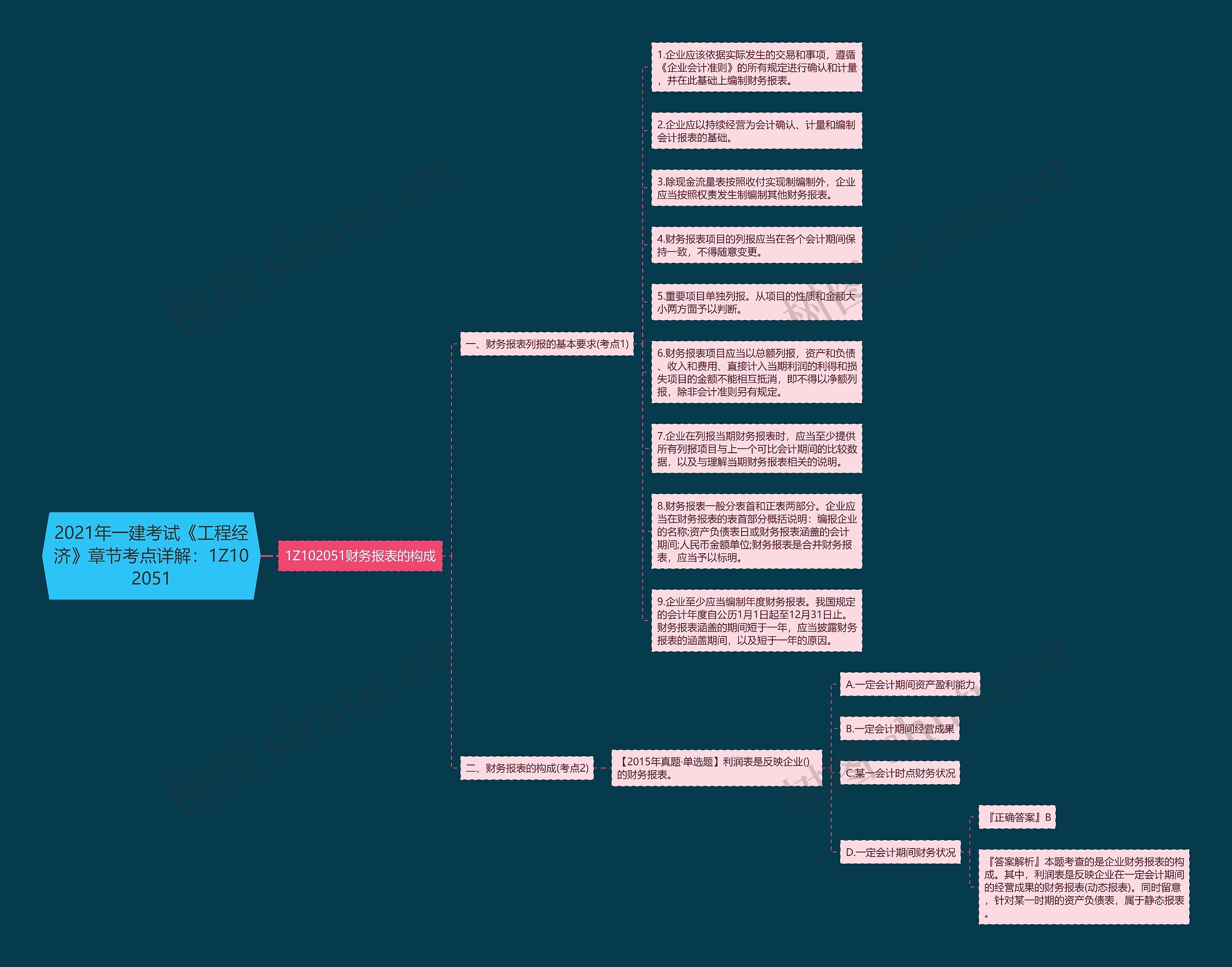 2021年一建考试《工程经济》章节考点详解：1Z102051思维导图