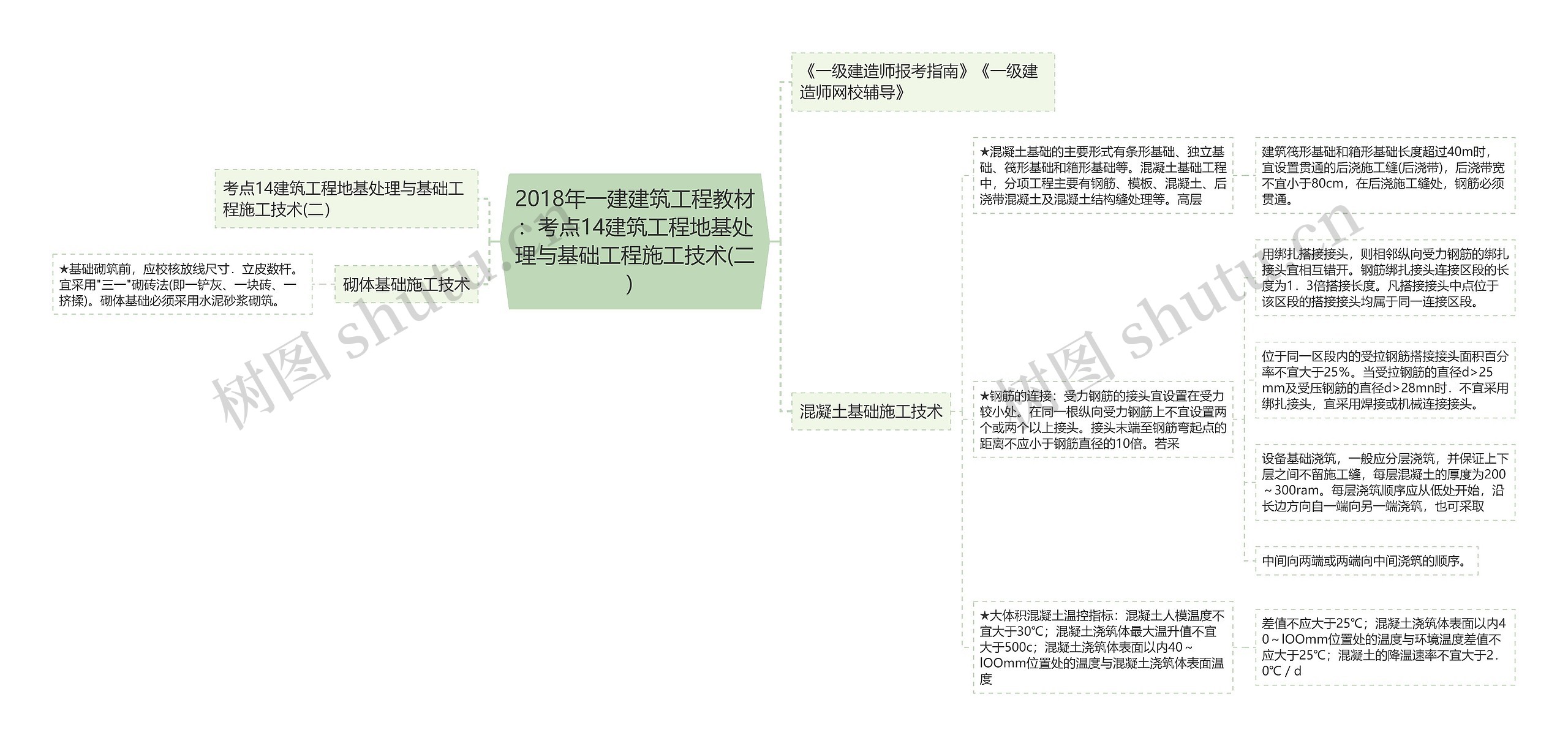 2018年一建建筑工程教材：考点14建筑工程地基处理与基础工程施工技术(二）思维导图