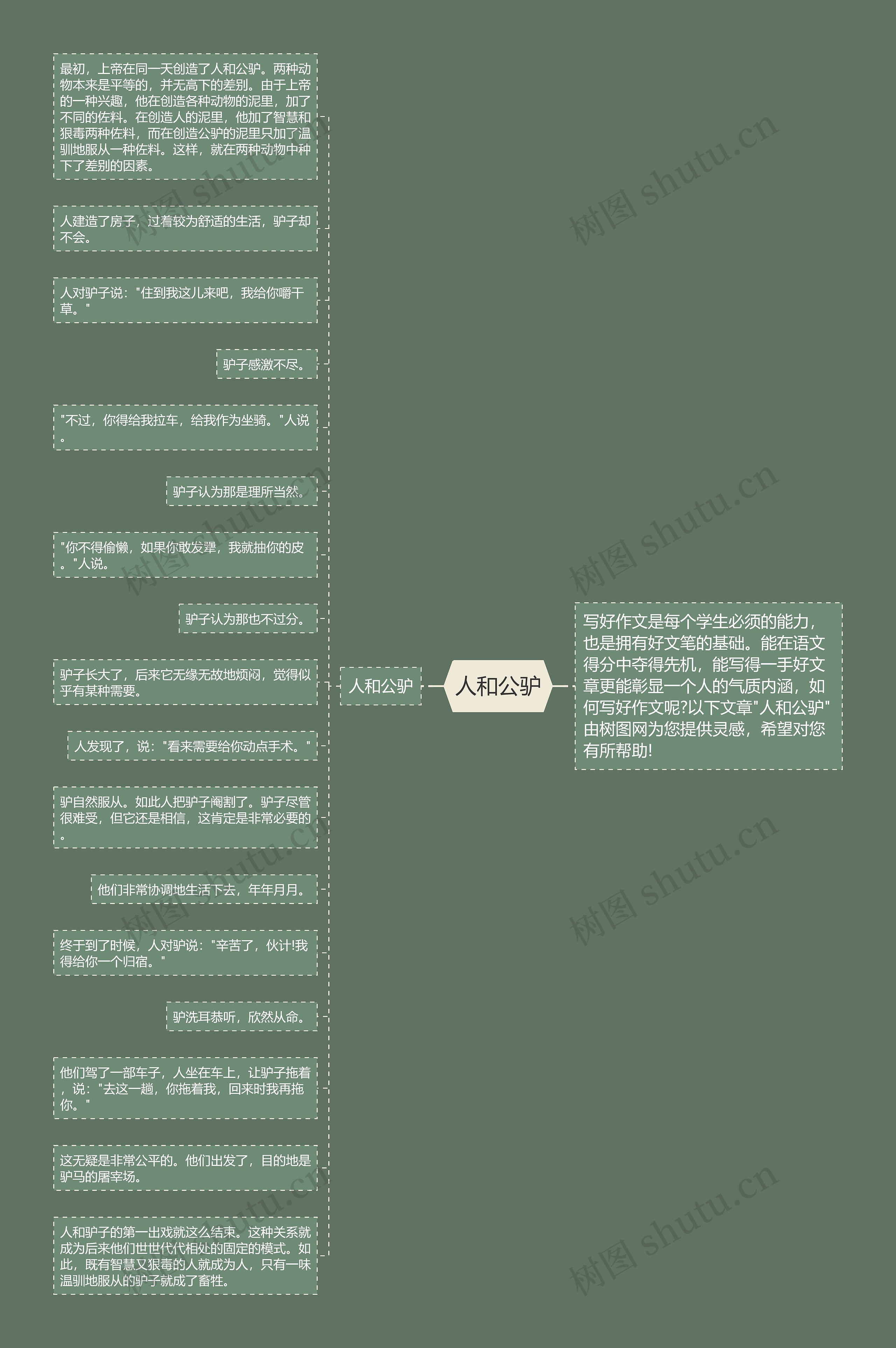 人和公驴思维导图