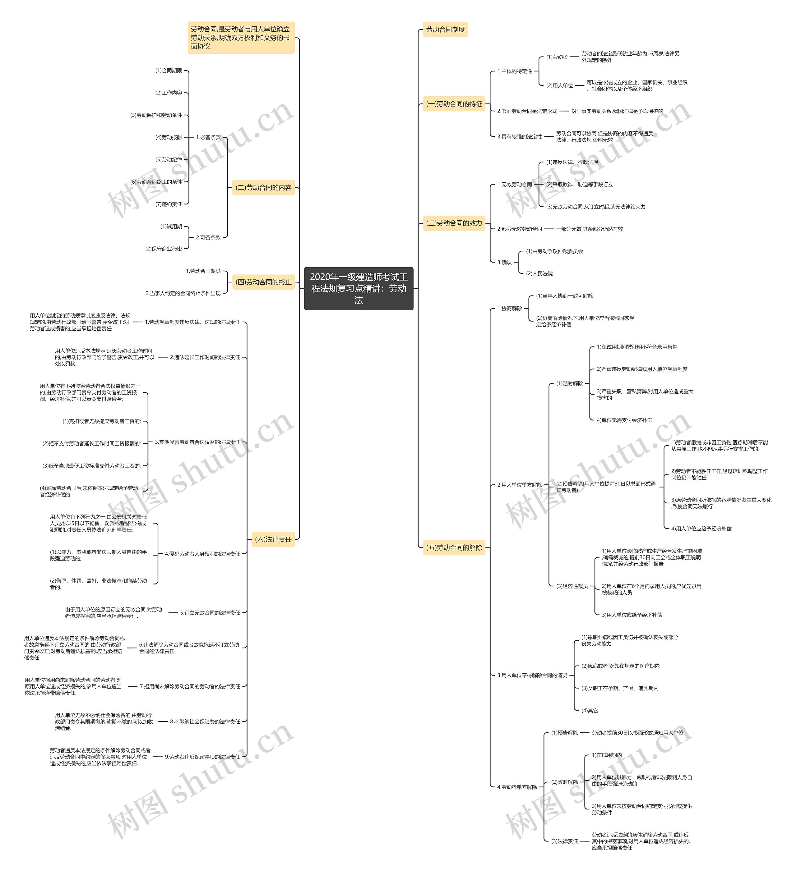 2020年一级建造师考试工程法规复习点精讲:劳动法 2020年一级建造师考试工程法规复习点精讲:劳动法