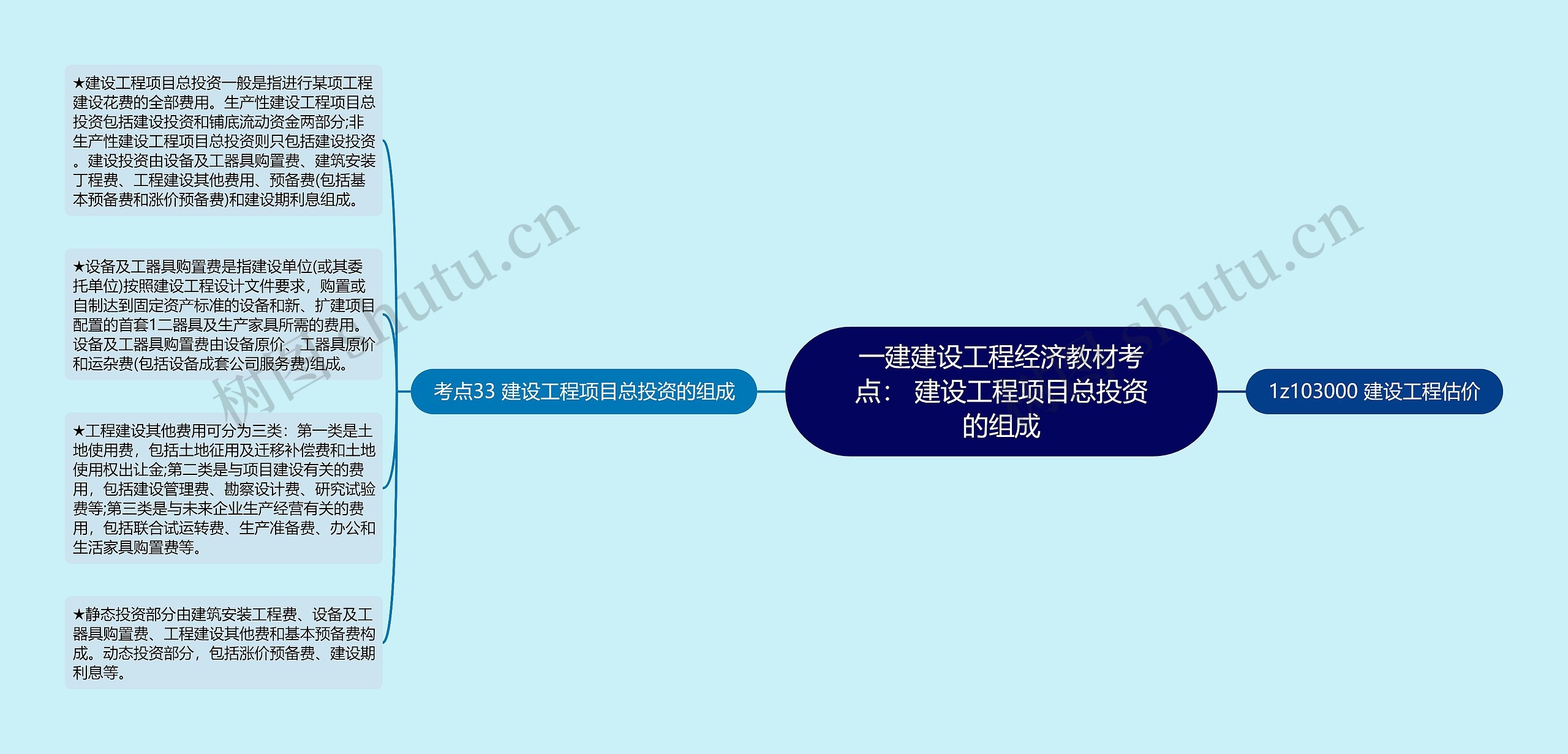 一建建设工程经济教材考点： 建设工程项目总投资的组成思维导图