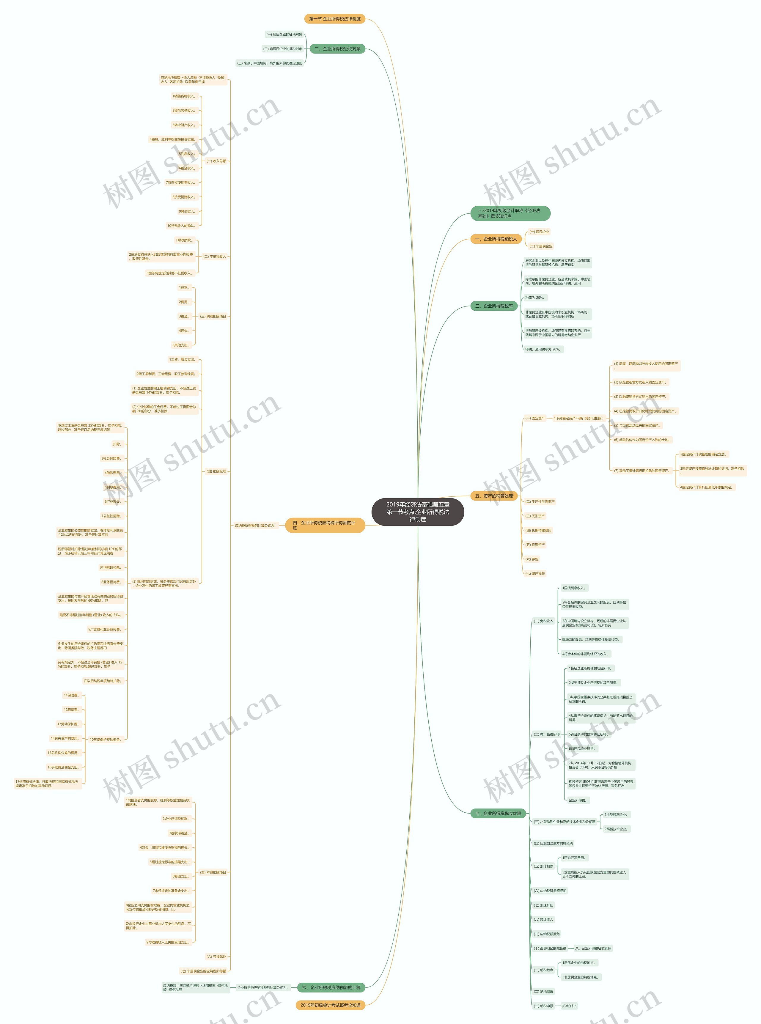 2019年经济法基础第五章第一节考点:企业所得税法律制度思维导图