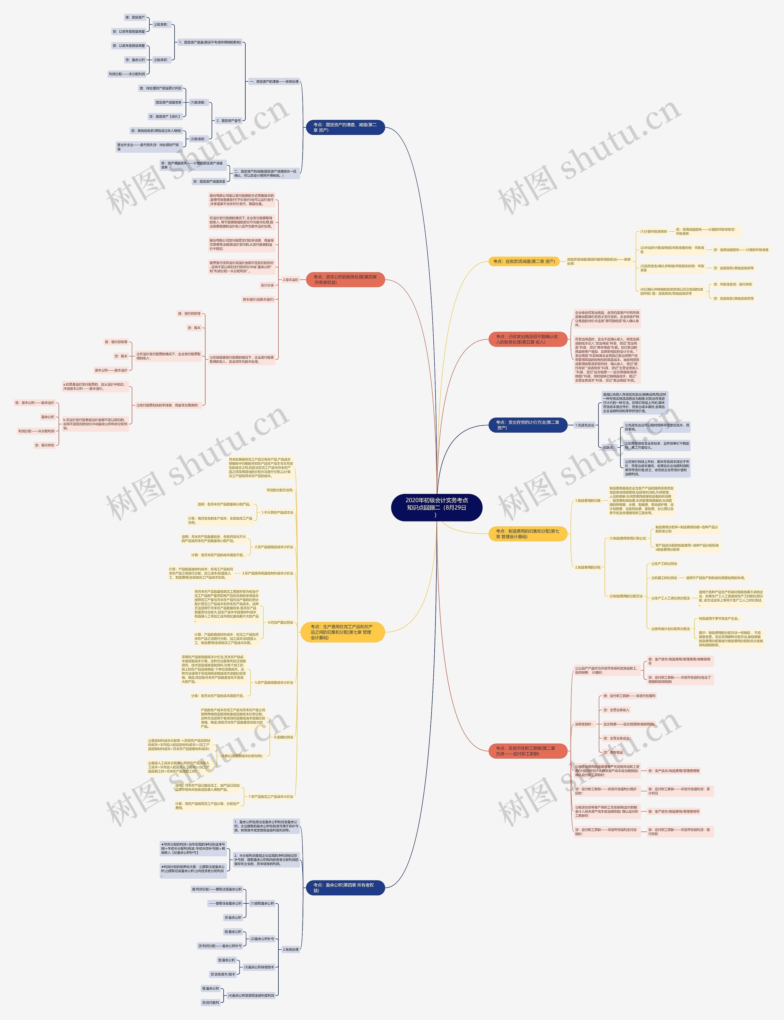 2020年初级会计实务考点知识点回顾二（8月29日）思维导图