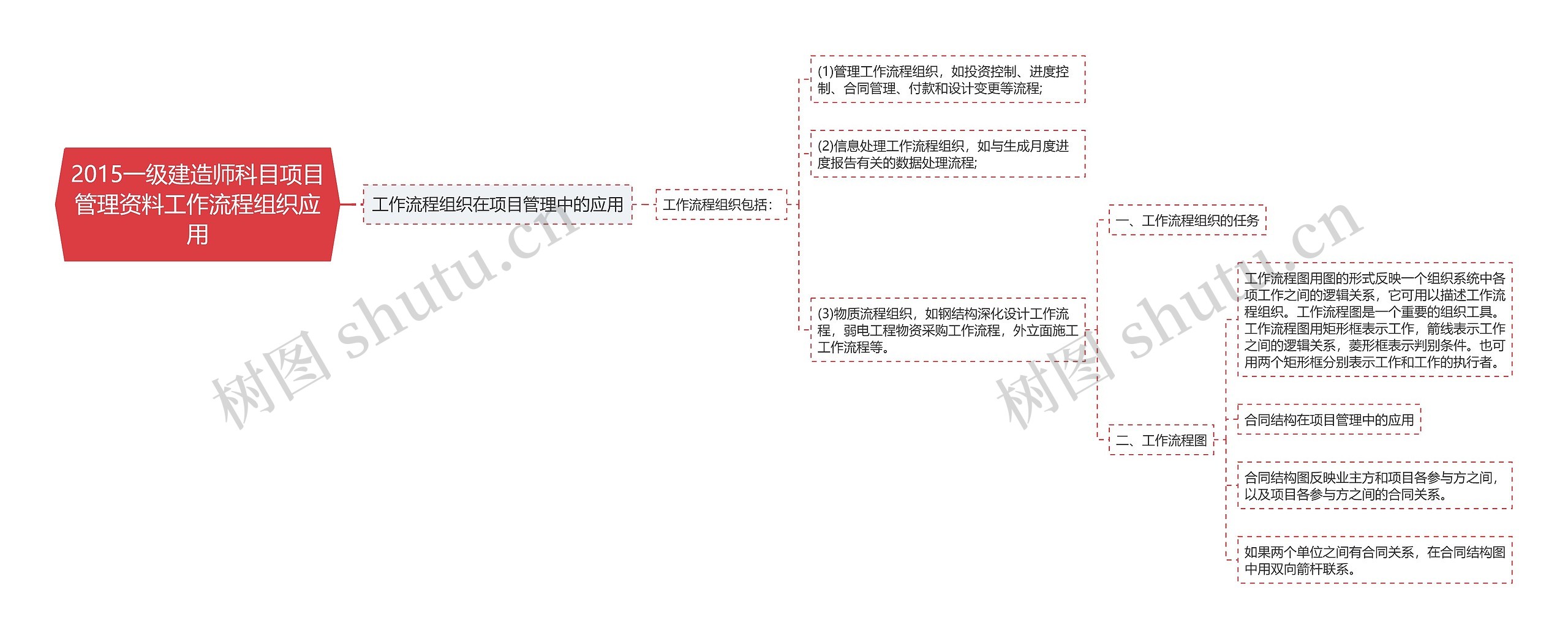 2015一级建造师科目项目管理资料工作流程组织应用思维导图