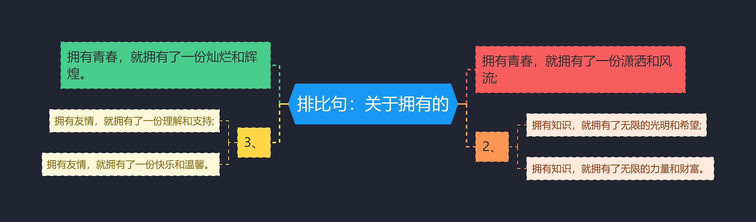 排比句：关于拥有的思维导图