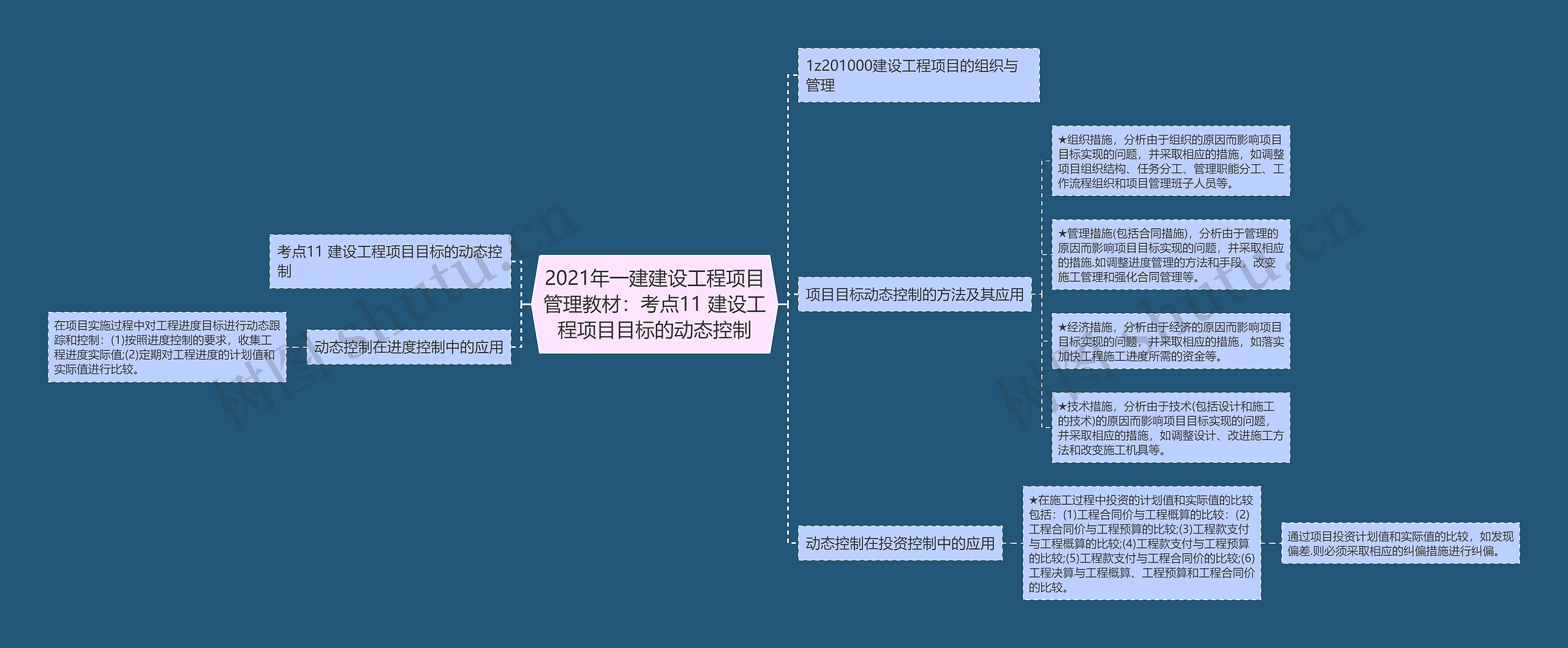 2021年一建建设工程项目管理教材：考点11 建设工程项目目标的动态控制思维导图