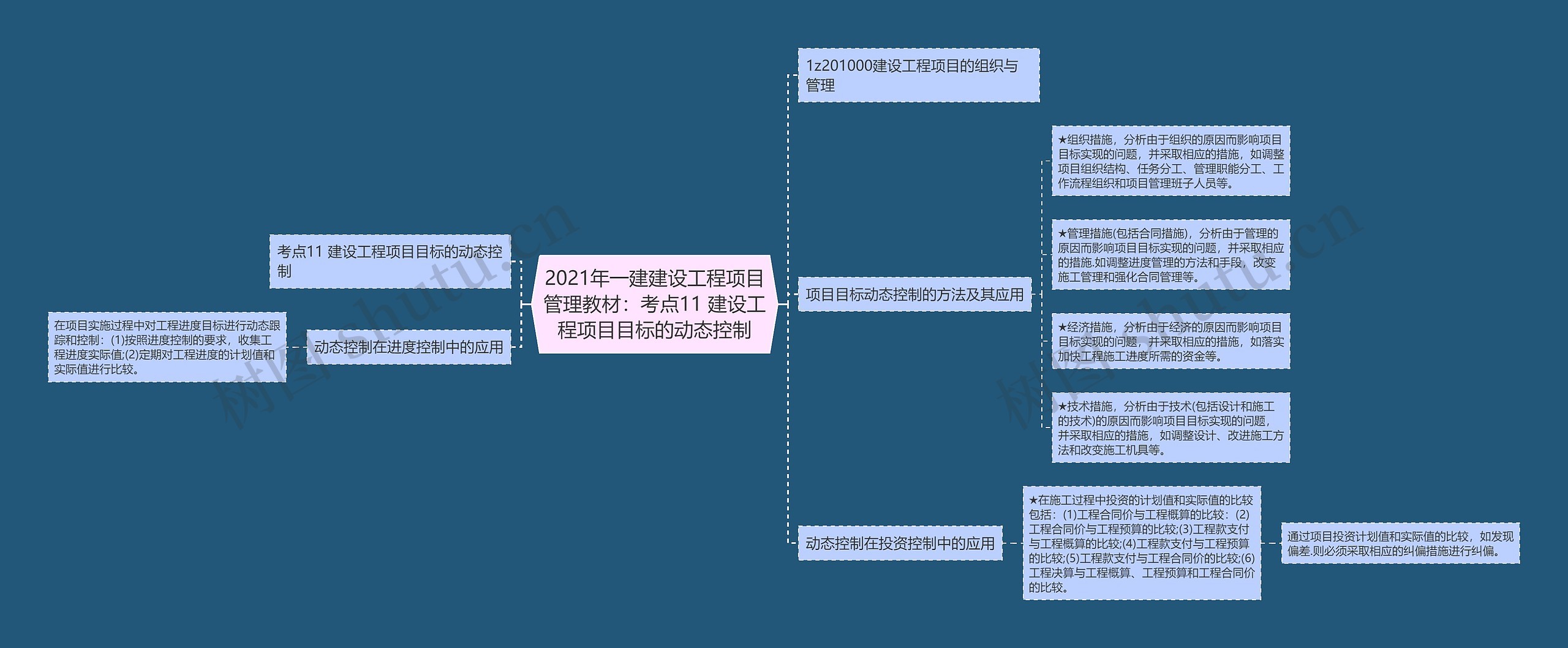 2021年一建建设工程项目管理教材:考点11 建设工程项目目标的动态控制 2021年一建建设工程项目管理教材:考点11 建设工程项目目标的动态控制