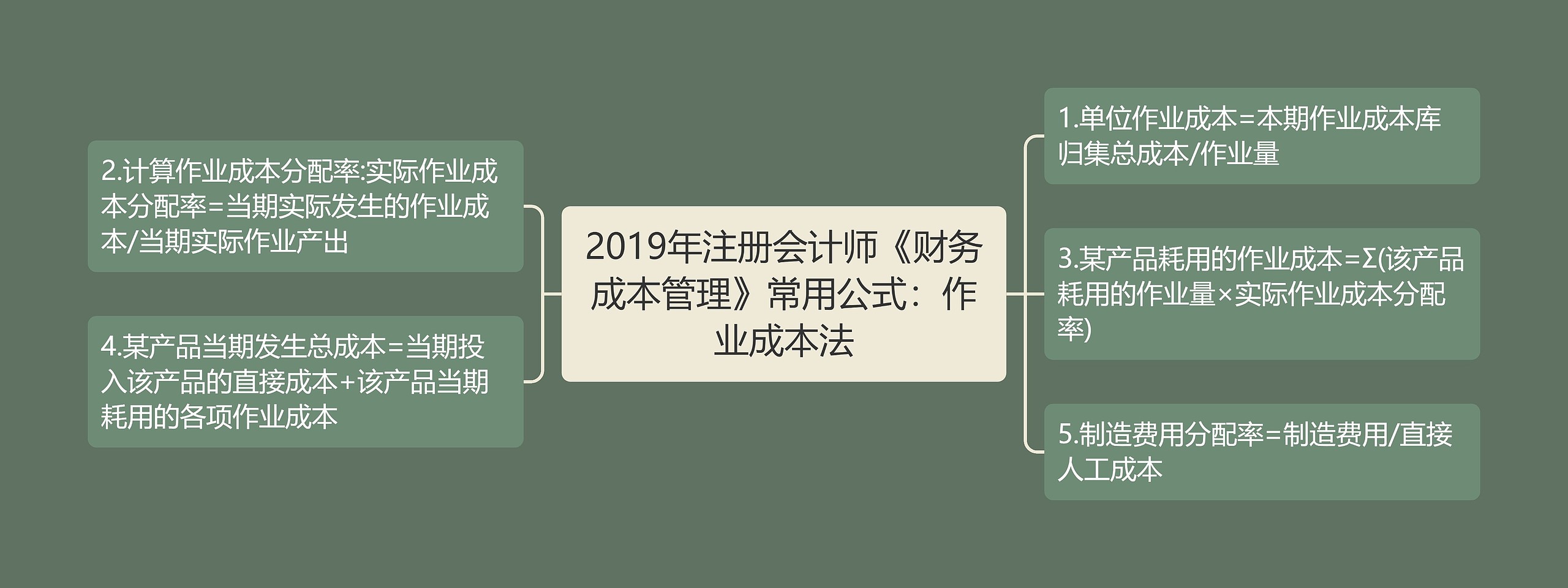 2019年注册会计师《财务成本管理》常用公式:作业成本法 2019年注册会计师《财务成本管理》常用公式:作业成本法