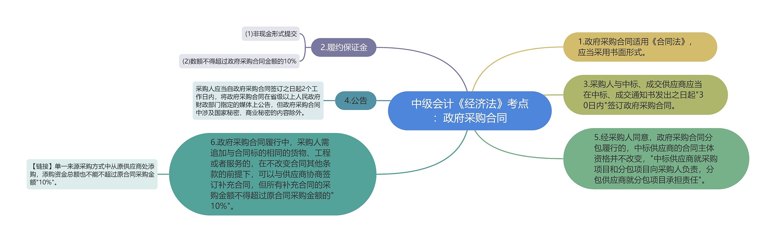 中级会计《经济法》考点：政府采购合同