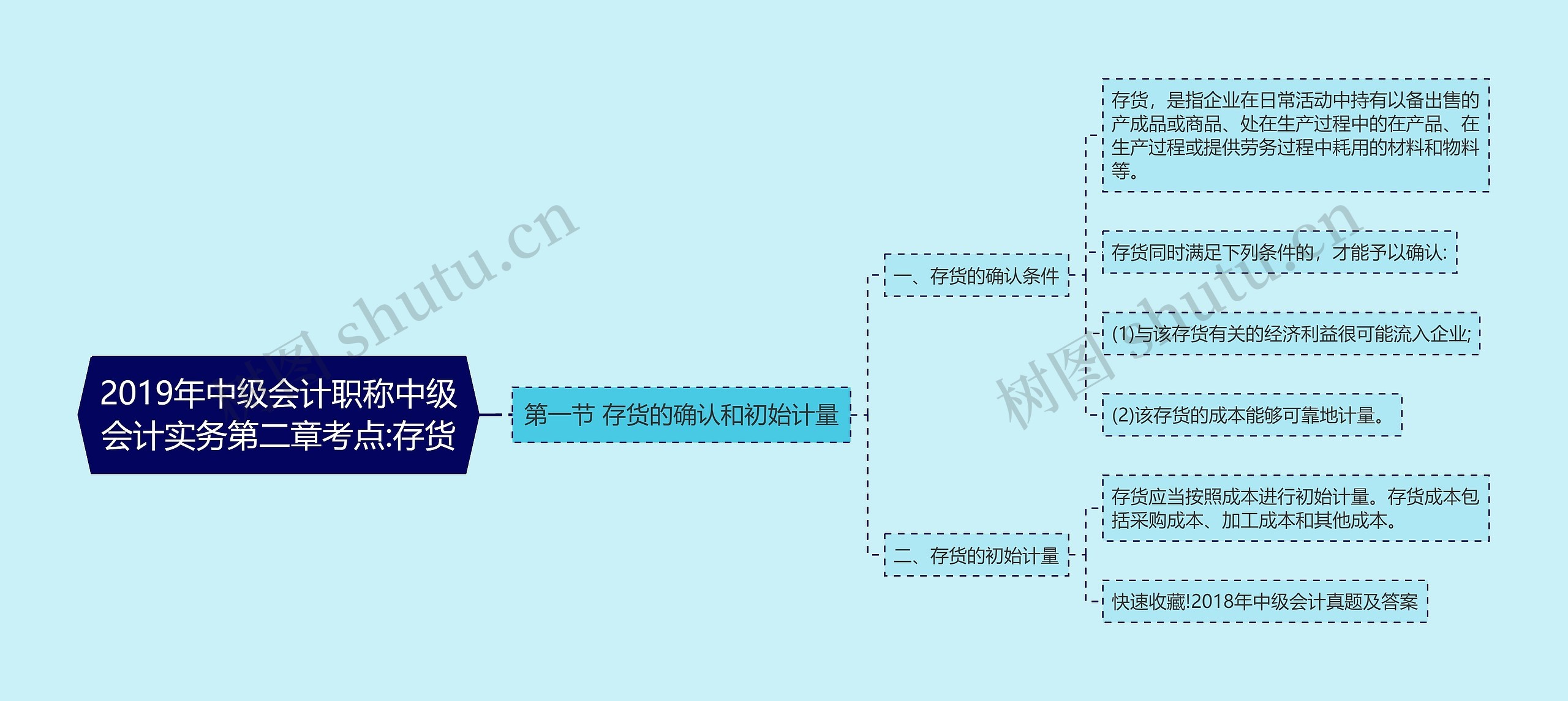 2019年中级会计职称中级会计实务第二章考点:存货思维导图