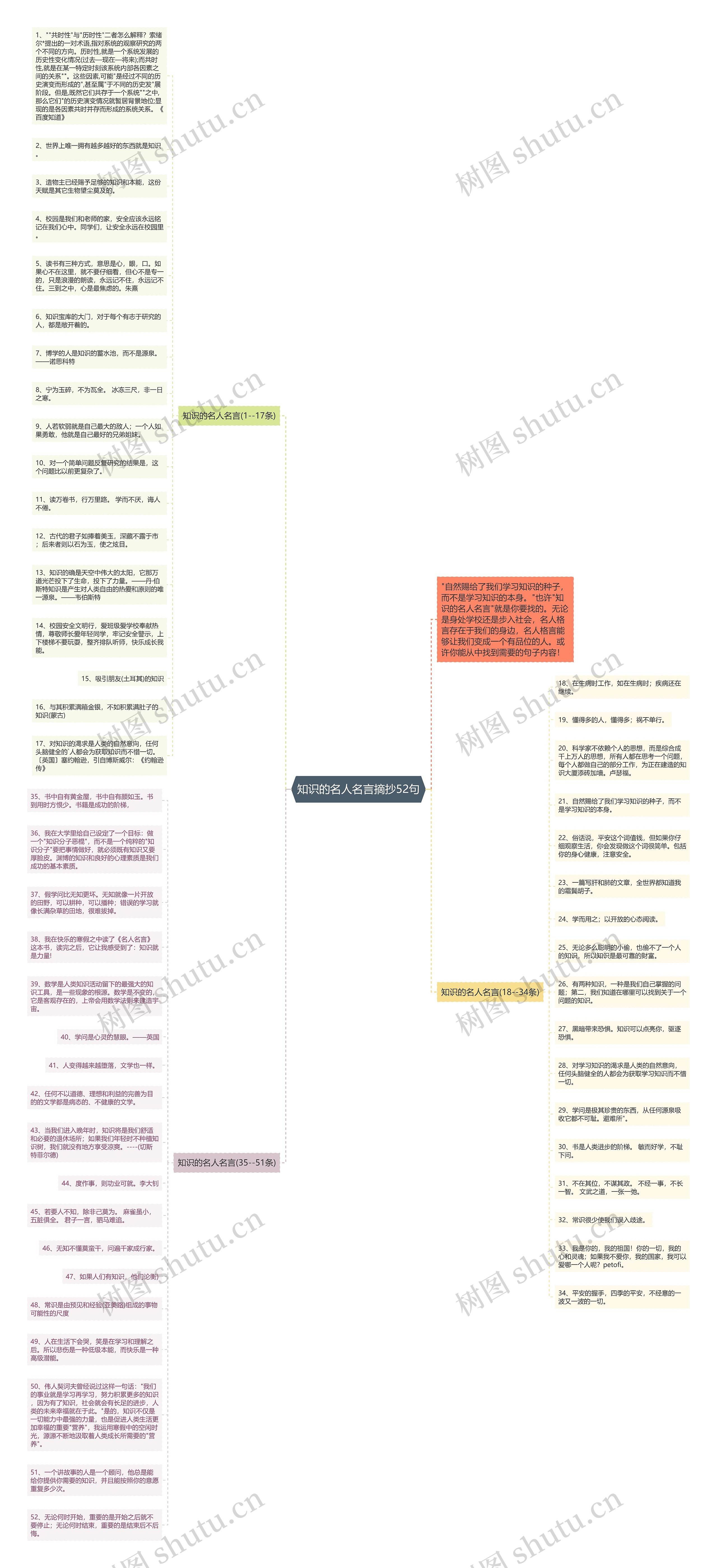 知识的名人名言摘抄52句思维导图