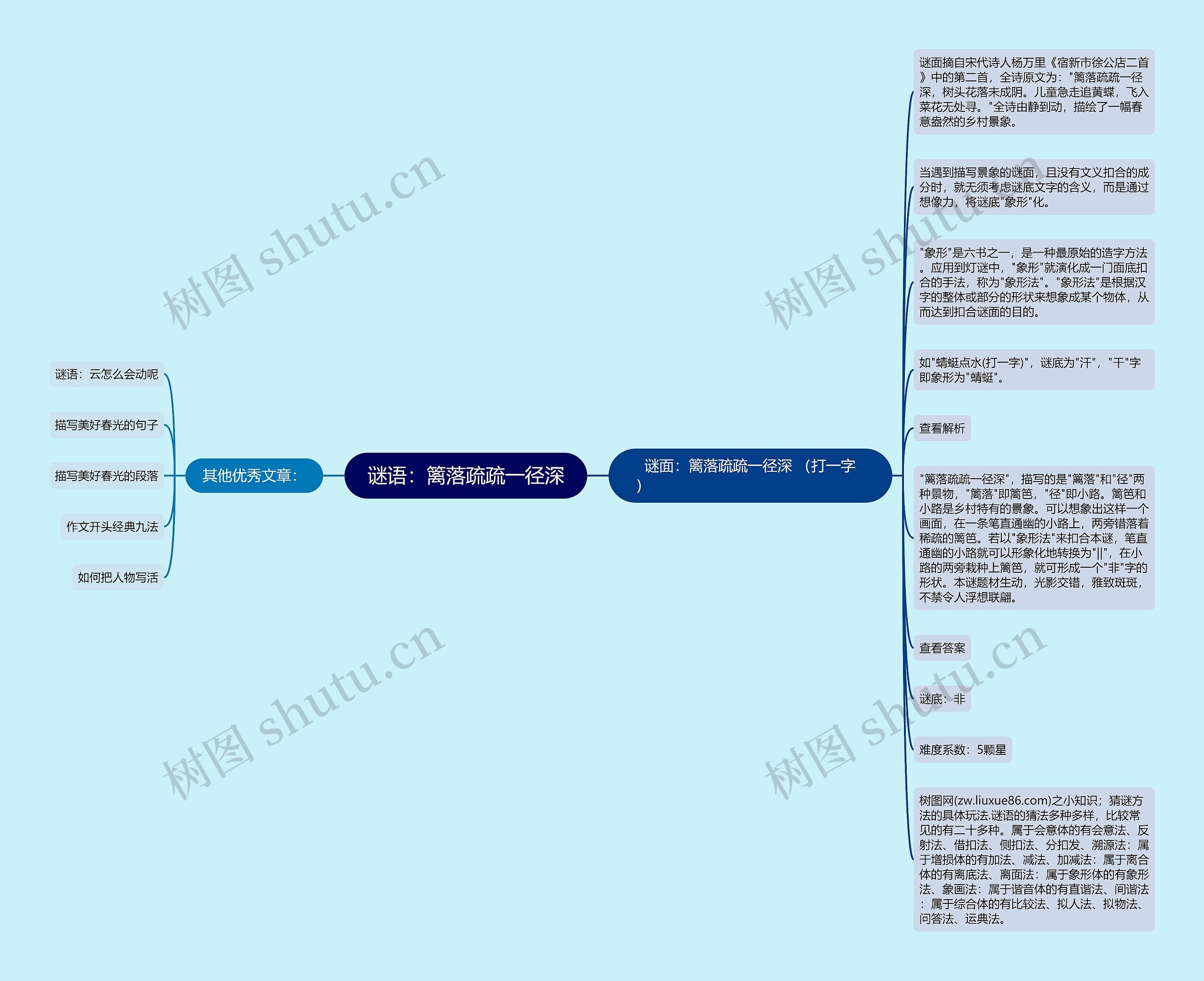 谜语：篱落疏疏一径深思维导图