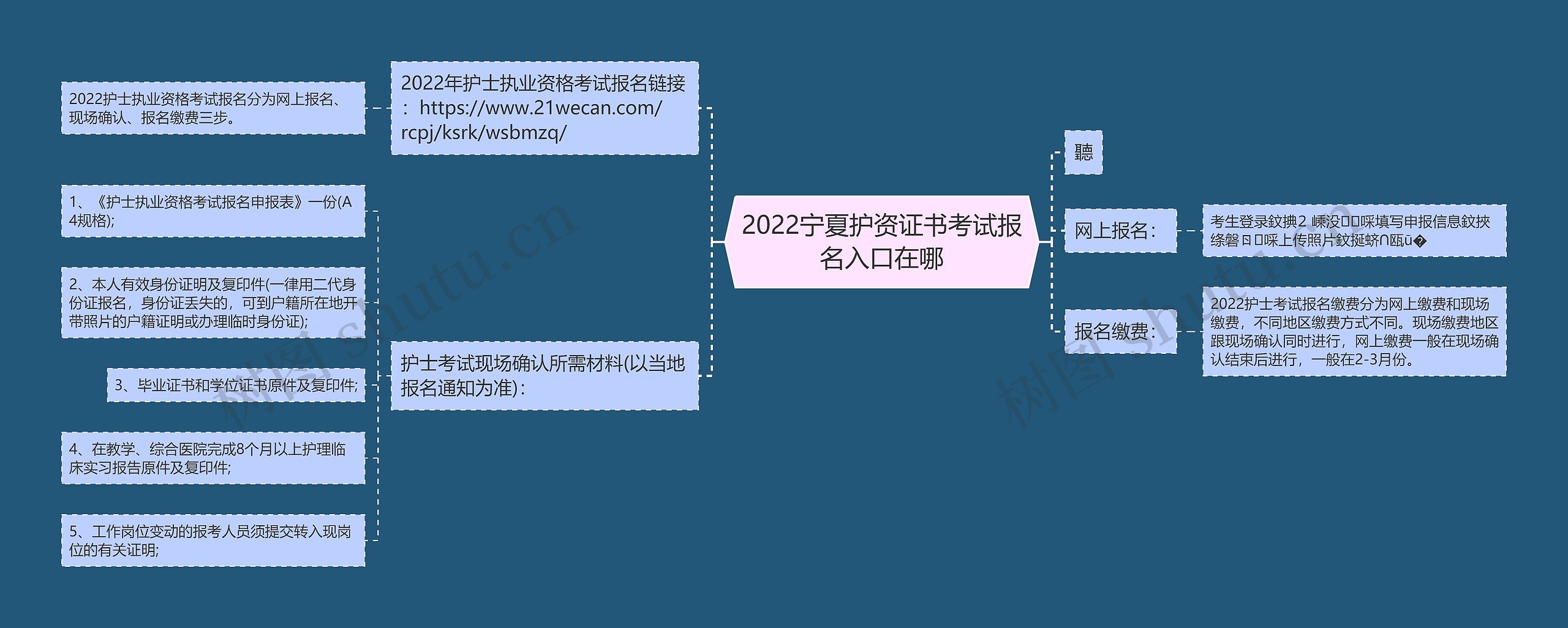 2022宁夏护资证书考试报名入口在哪思维导图