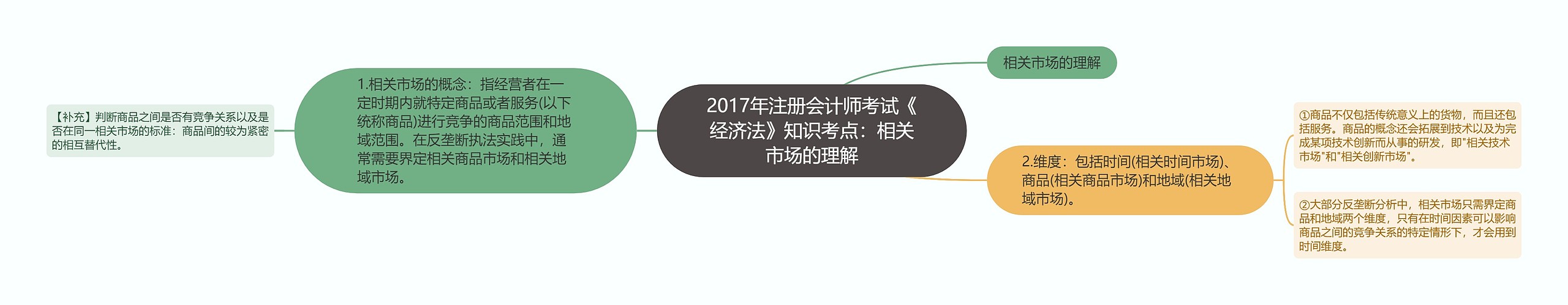 2017年注册会计师考试《经济法》知识考点：相关市场的理解思维导图