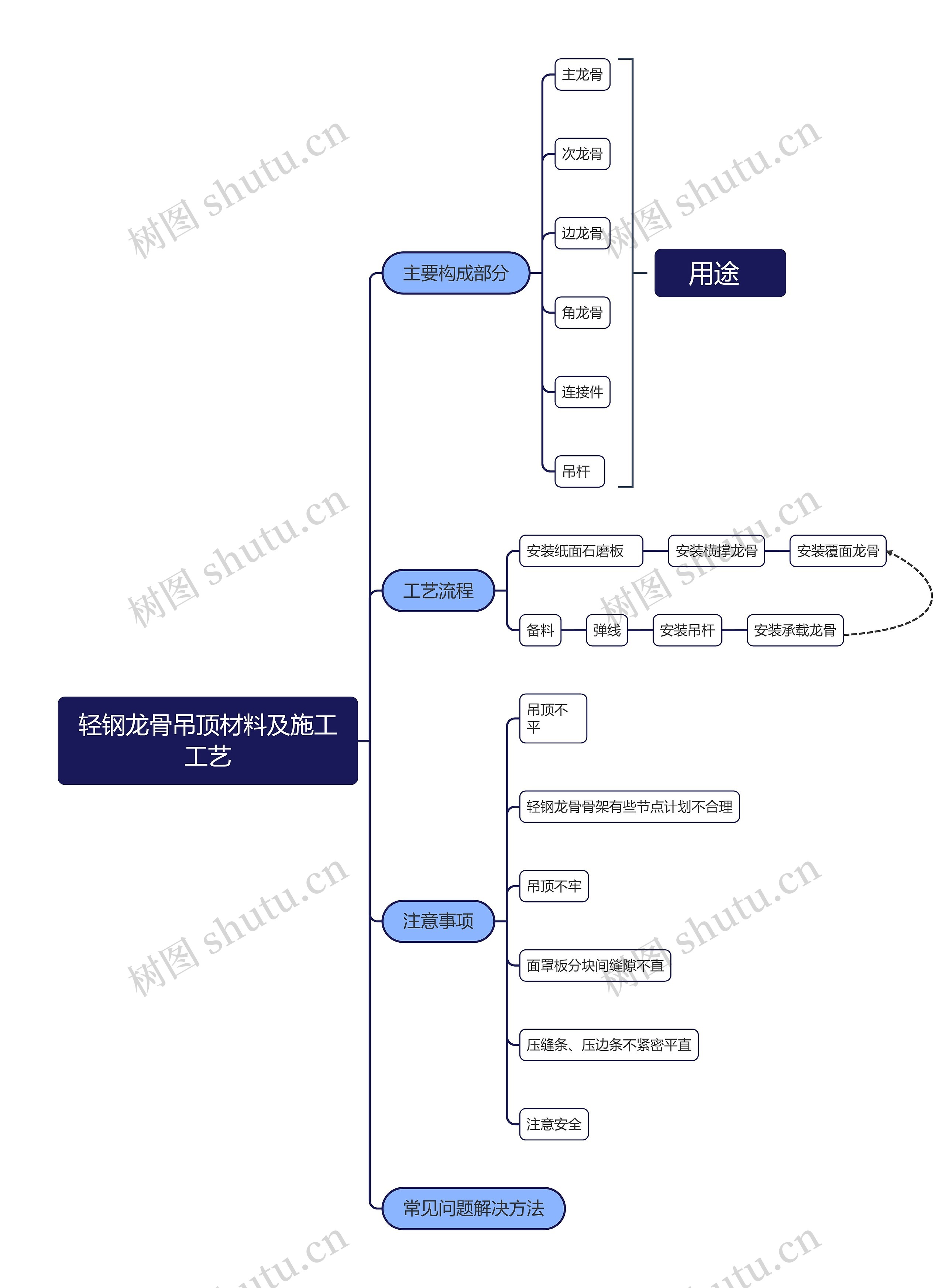 轻钢龙骨吊顶材料及施工工艺思维导图