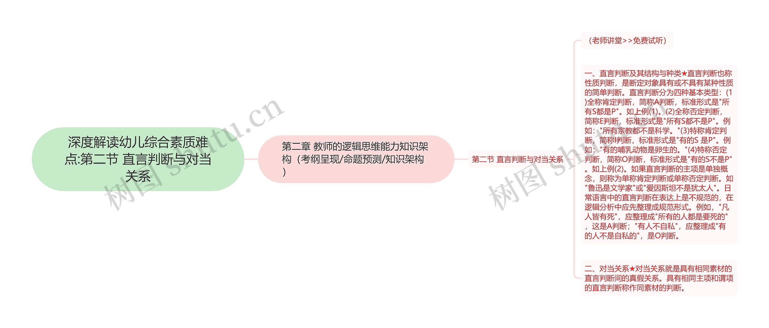 深度解读幼儿综合素质难点:第二节 直言判断与对当关系 深度解读幼儿综合素质难点:第二节 直言判断与对当关系