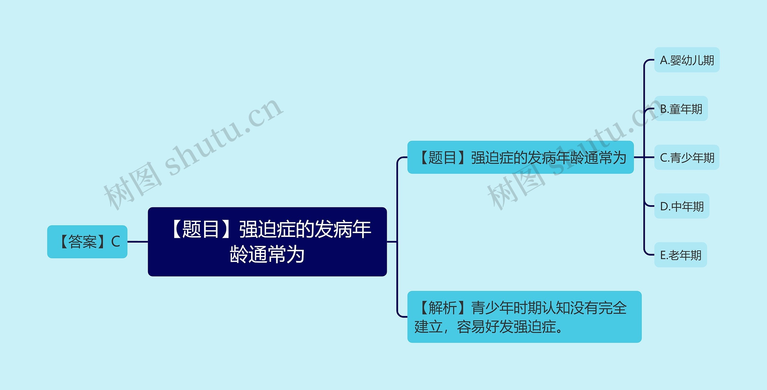 【题目】强迫症的发病年龄通常为思维导图