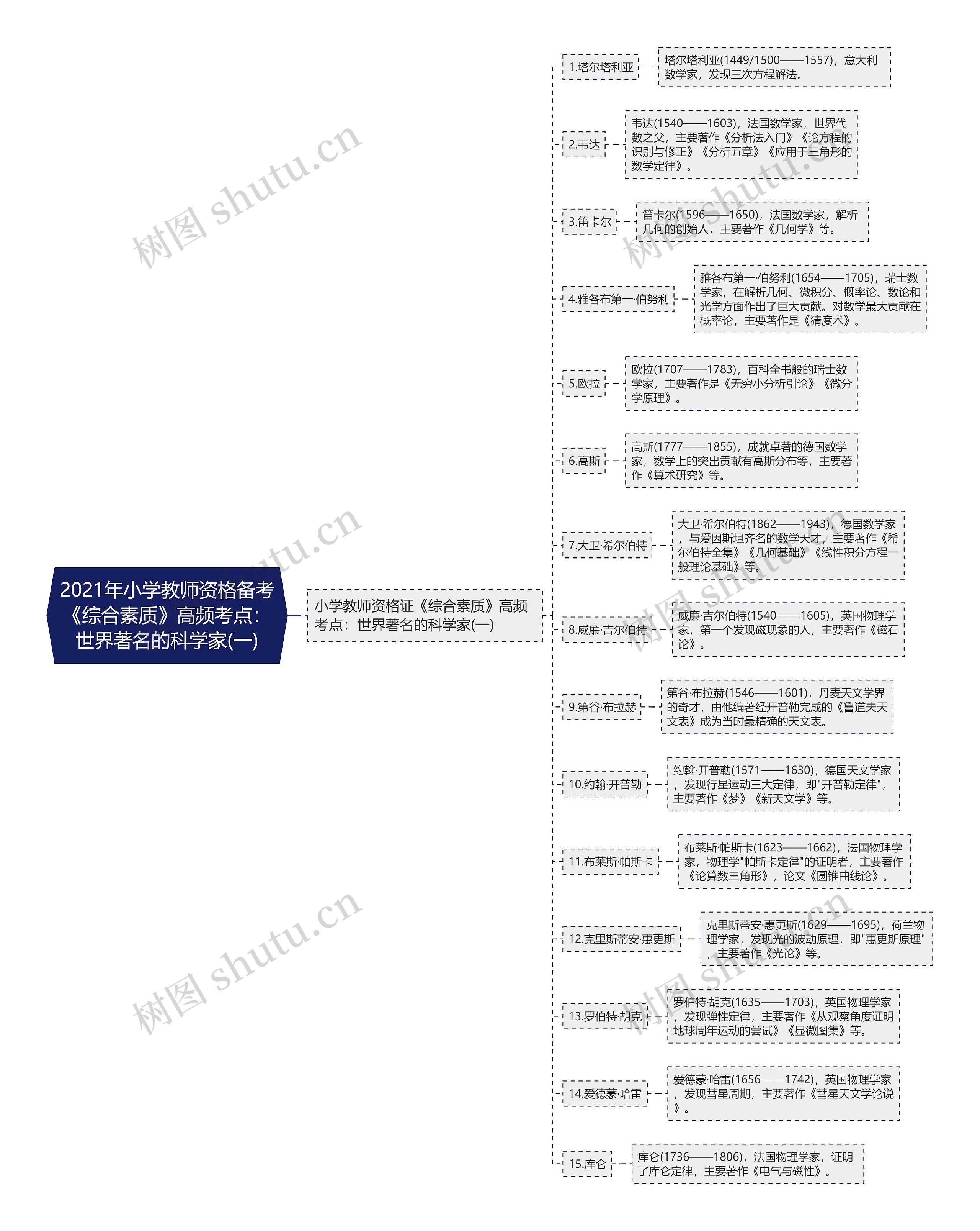 2021年小学教师资格备考《综合素质》高频考点：世界著名的科学家(一)
