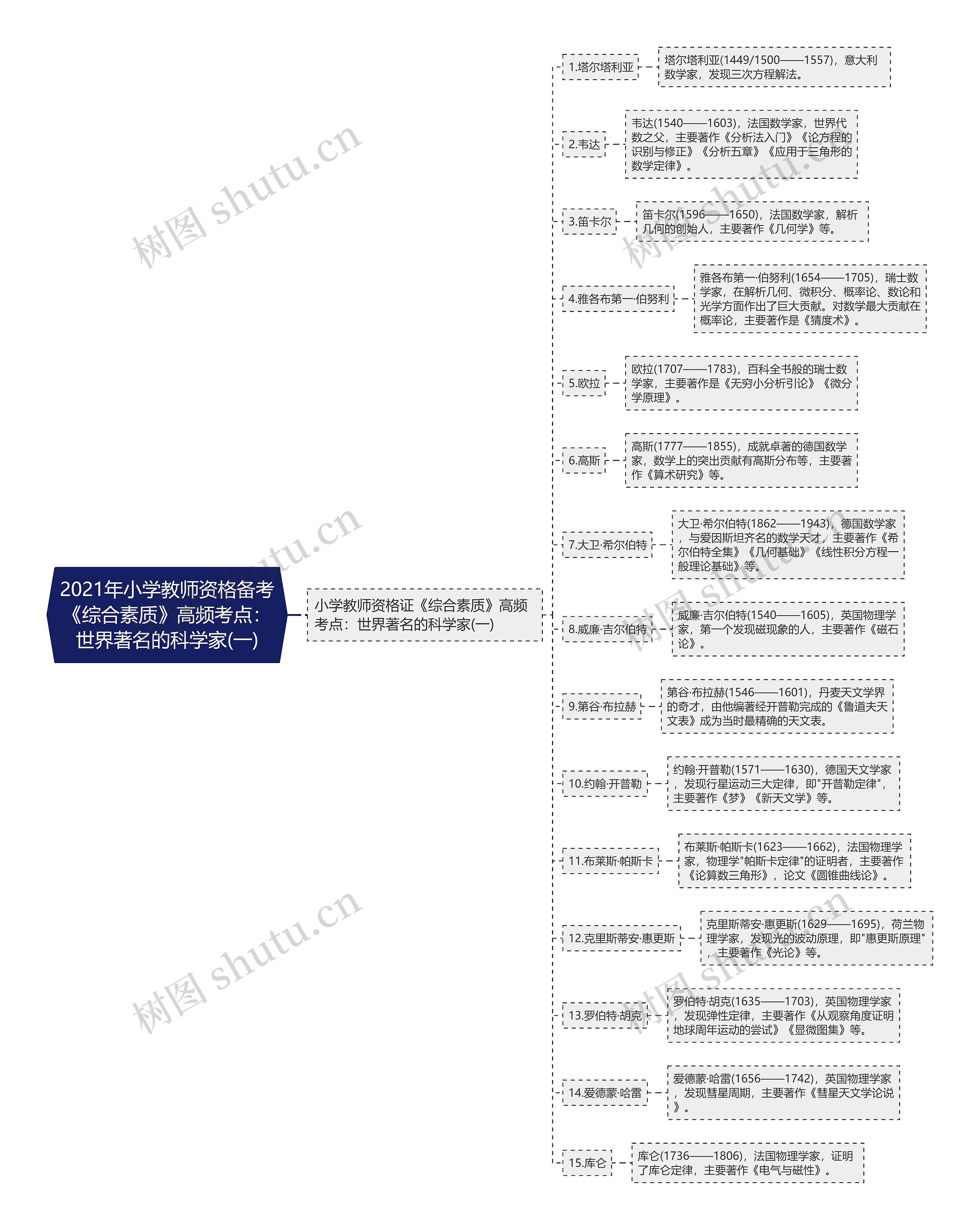 2021年小学教师资格备考《综合素质》高频考点：世界著名的科学家(一)思维导图