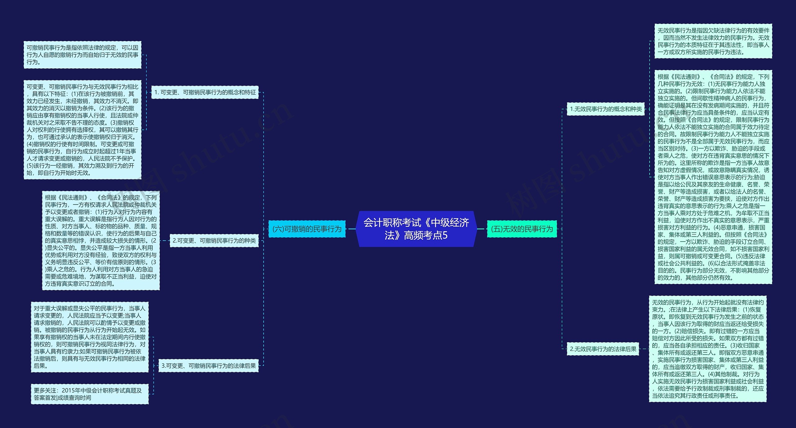 会计职称考试《中级经济法》高频考点5思维导图