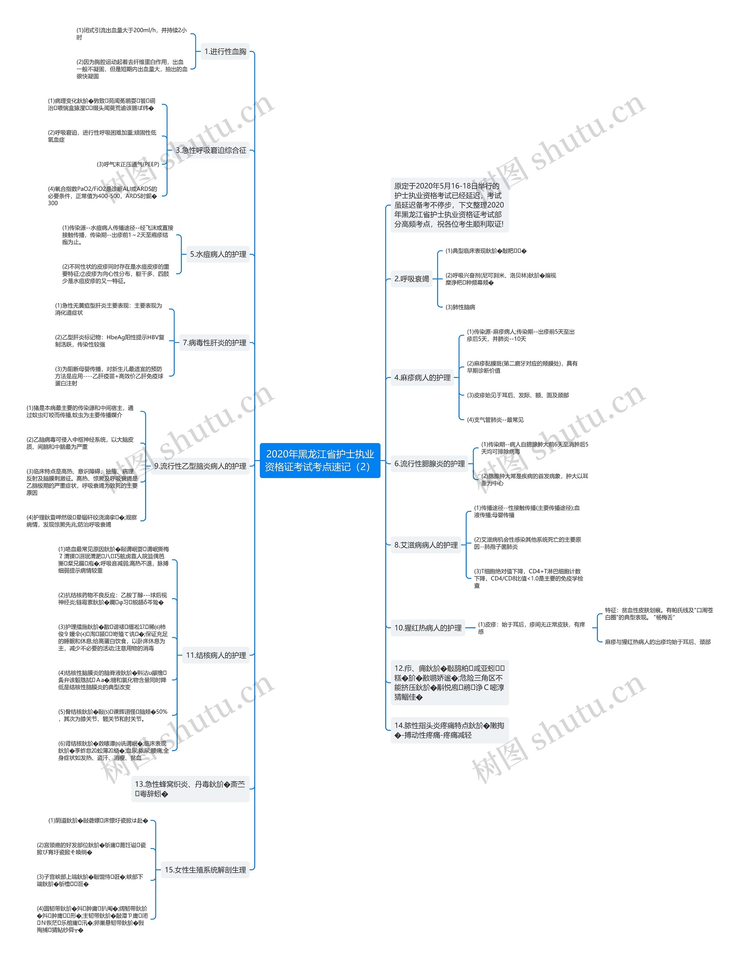 2020年黑龙江省护士执业资格证考试考点速记（2）思维导图