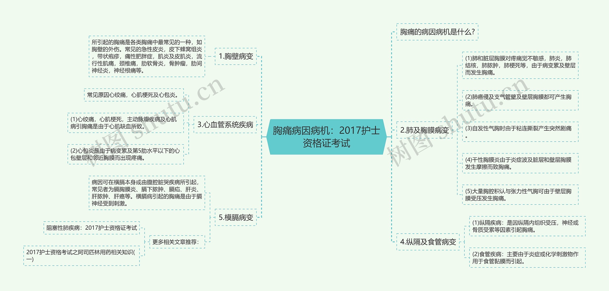 胸痛病因病机：2017护士资格证考试