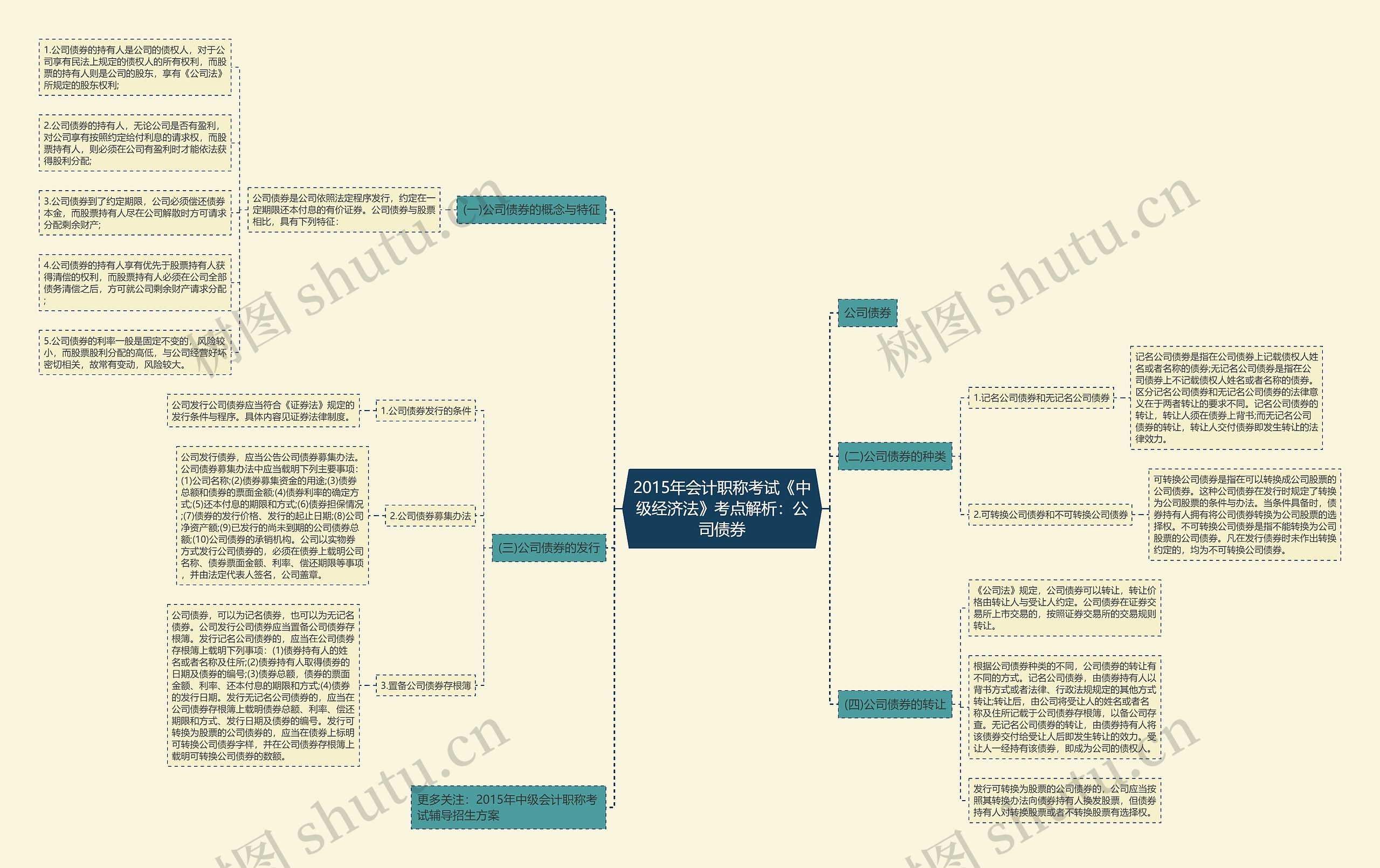 2015年会计职称考试《中级经济法》考点解析：公司债券思维导图