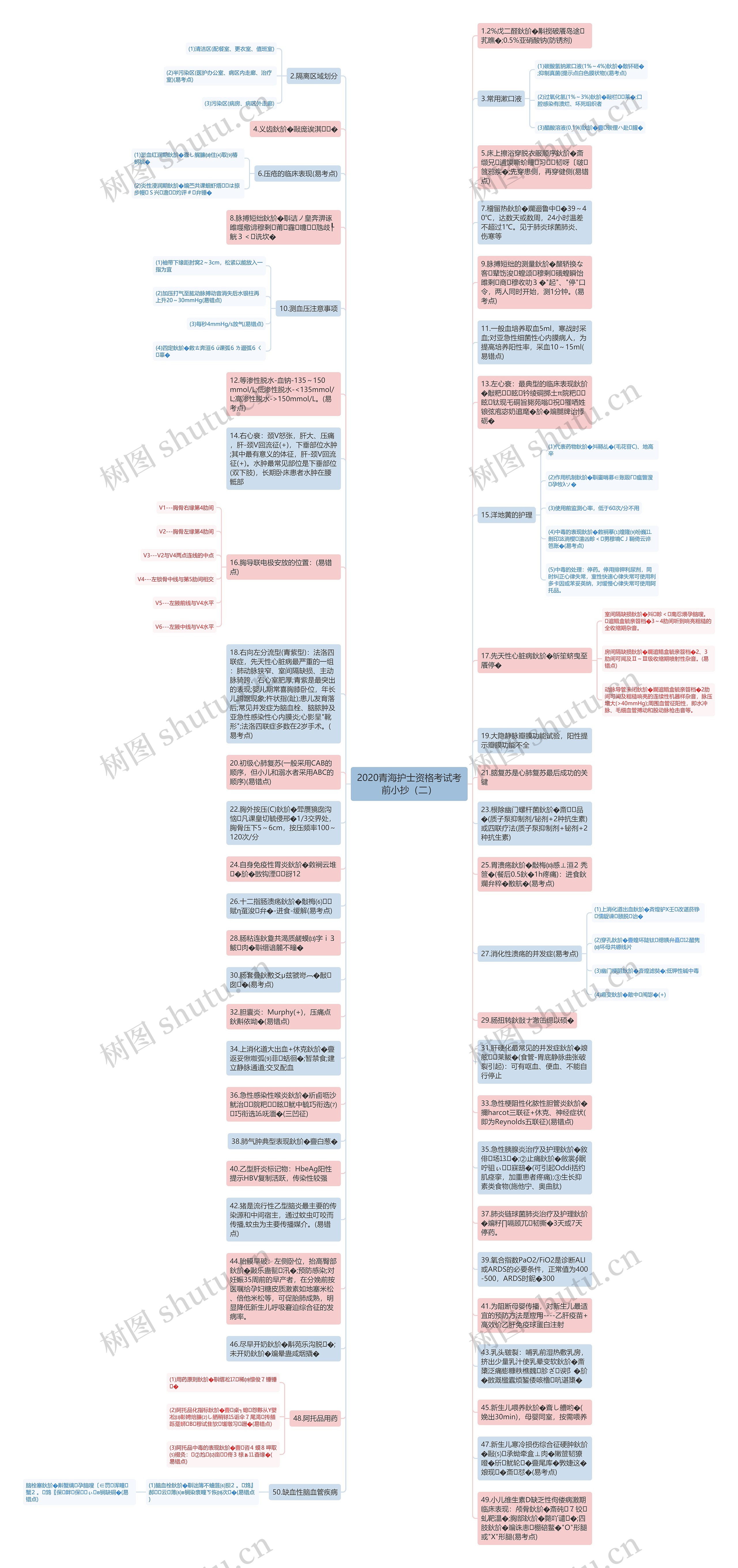2020青海护士资格考试考前小抄（二）思维导图