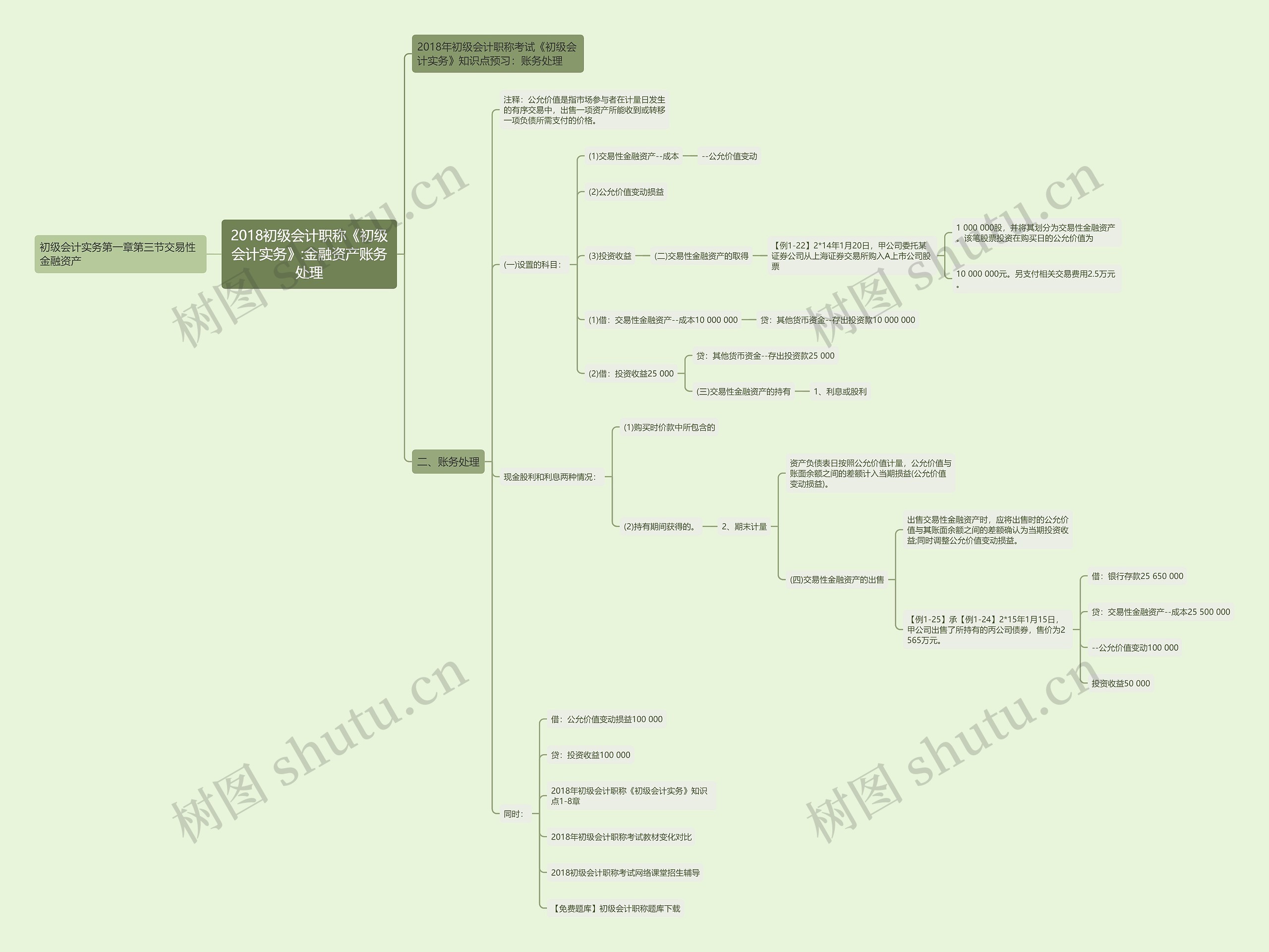 2018初级会计职称《初级会计实务》:金融资产账务处理思维导图