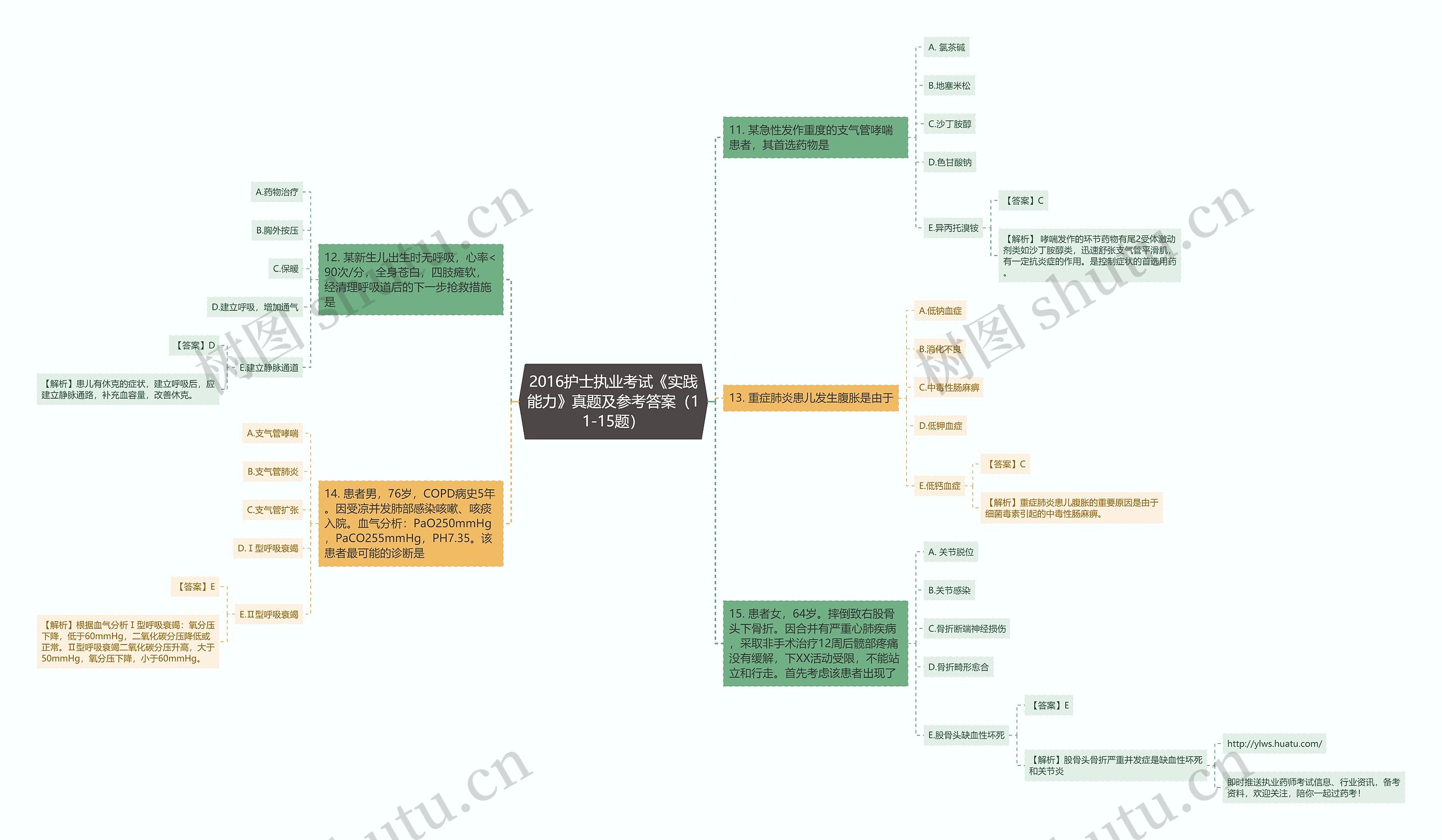 2016护士执业考试《实践能力》真题及参考答案（11-15题）思维导图