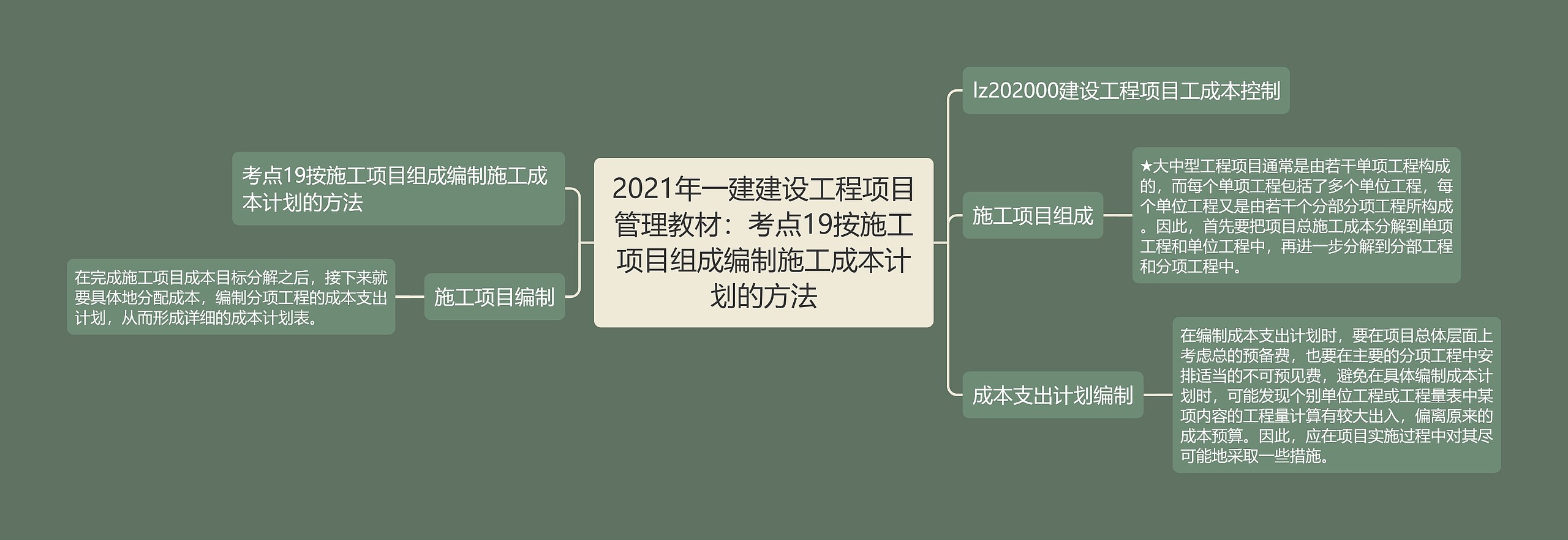 2021年一建建设工程项目管理教材：考点19按施工项目组成编制施工成本计划的方法思维导图